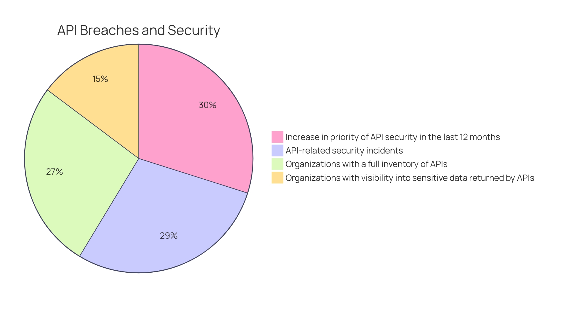 Proportions of API-related security incidents