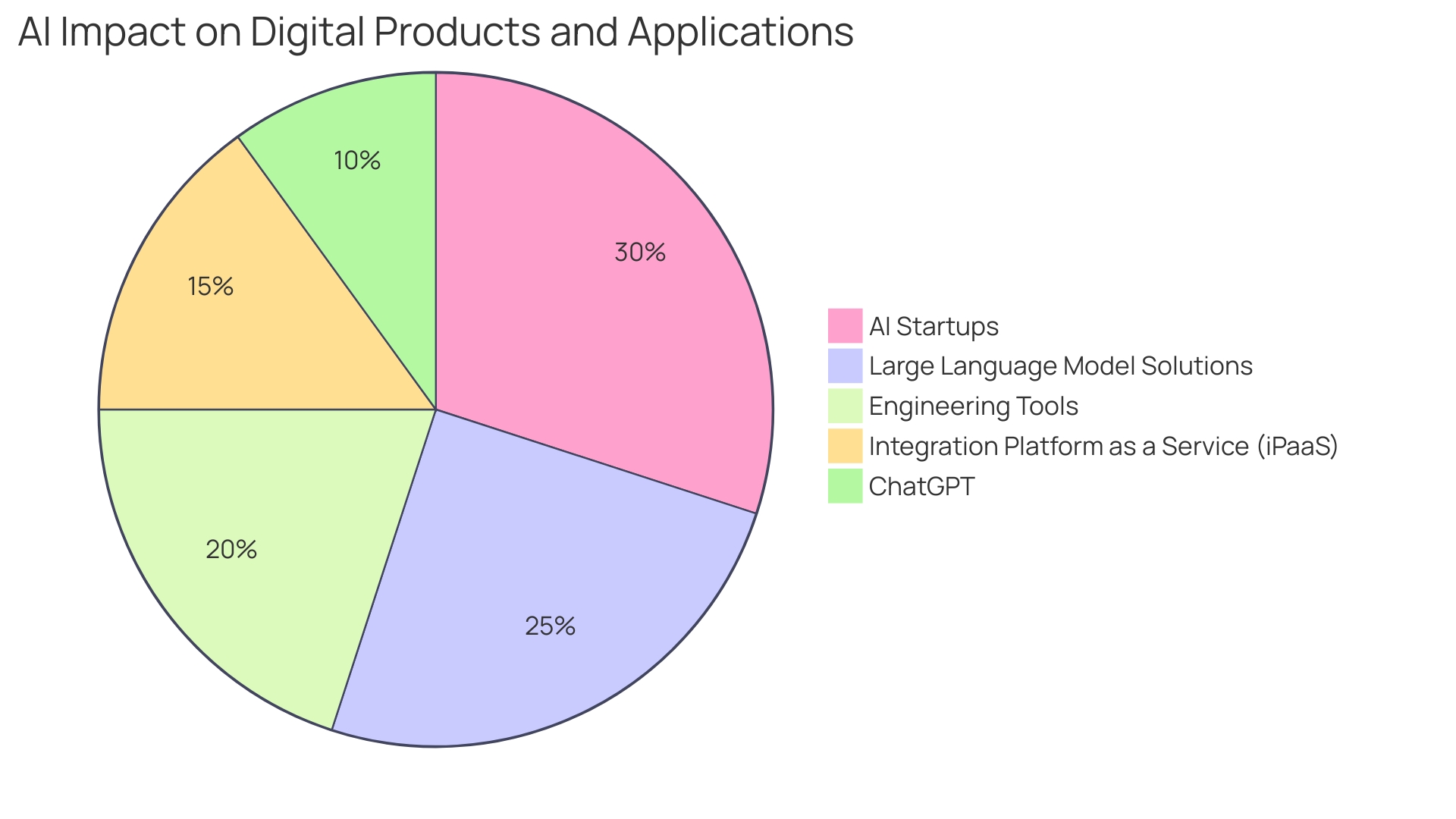 Proportions of API Usage in Different Industries