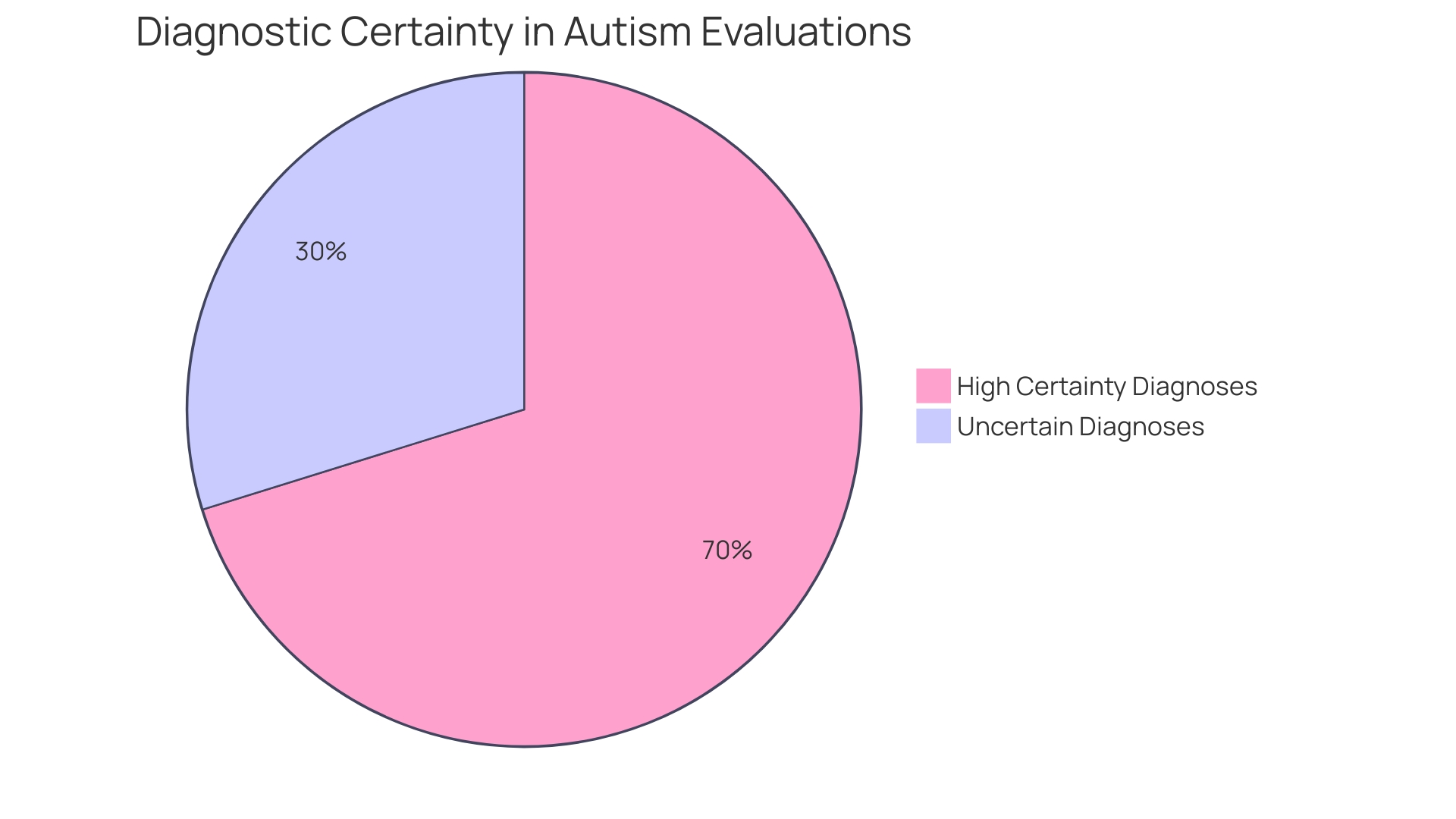 Proportions of Autism Diagnoses Certainty