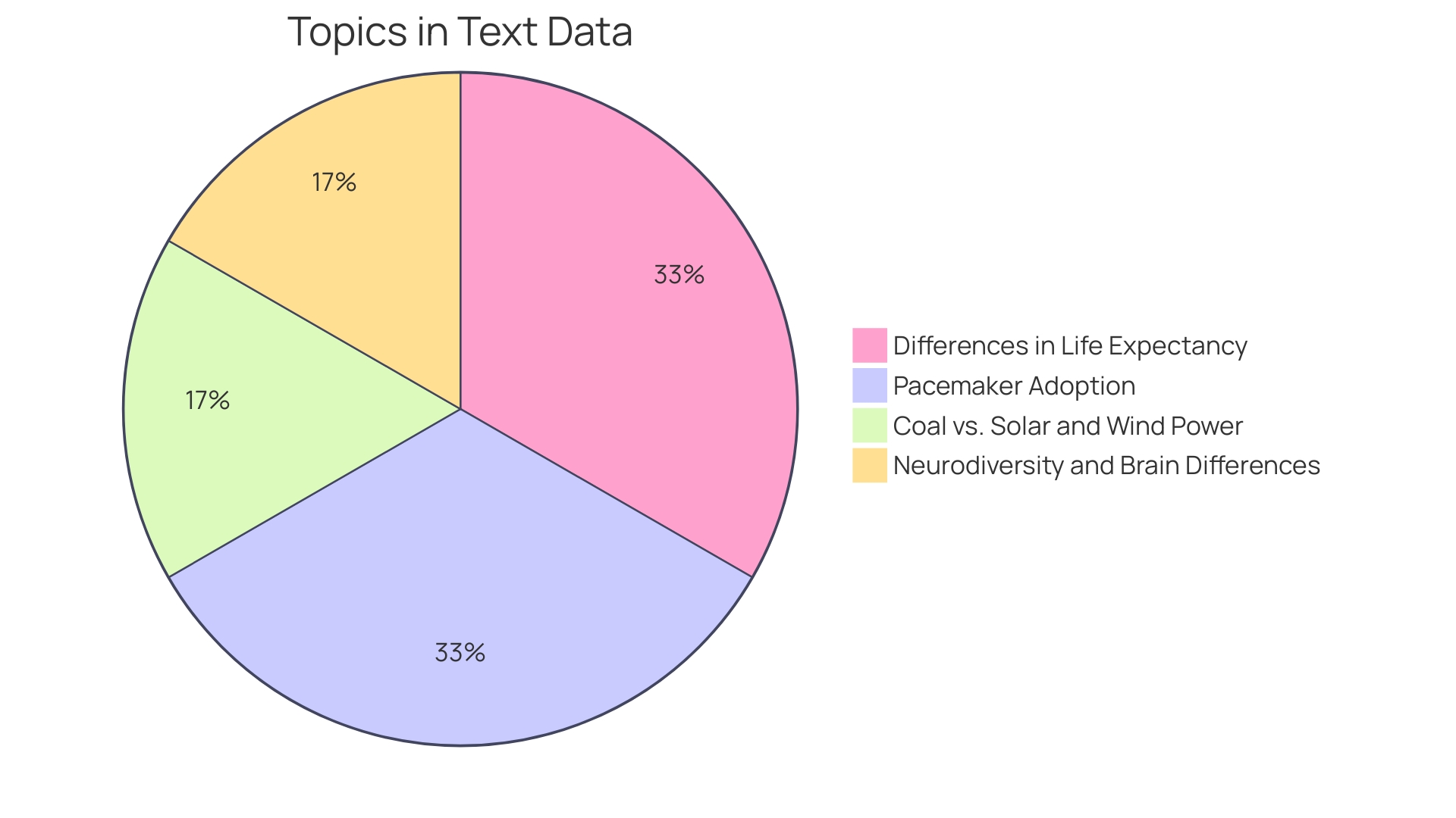 Proportions of Autism Diagnoses