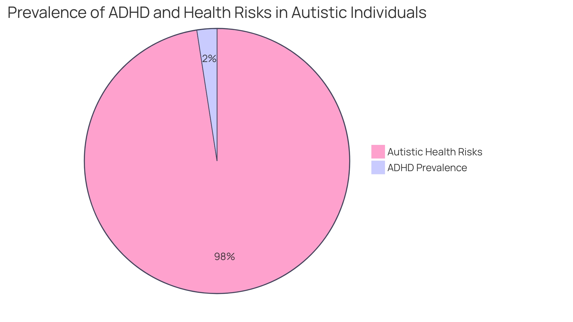 Proportions of Autism Diagnosis in Adults