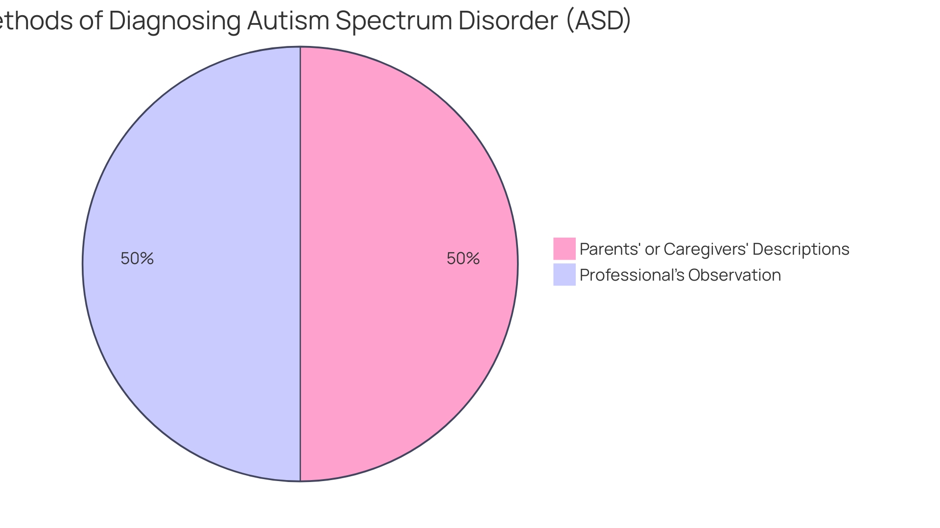 Proportions of Autism Diagnosis in American Public Schools