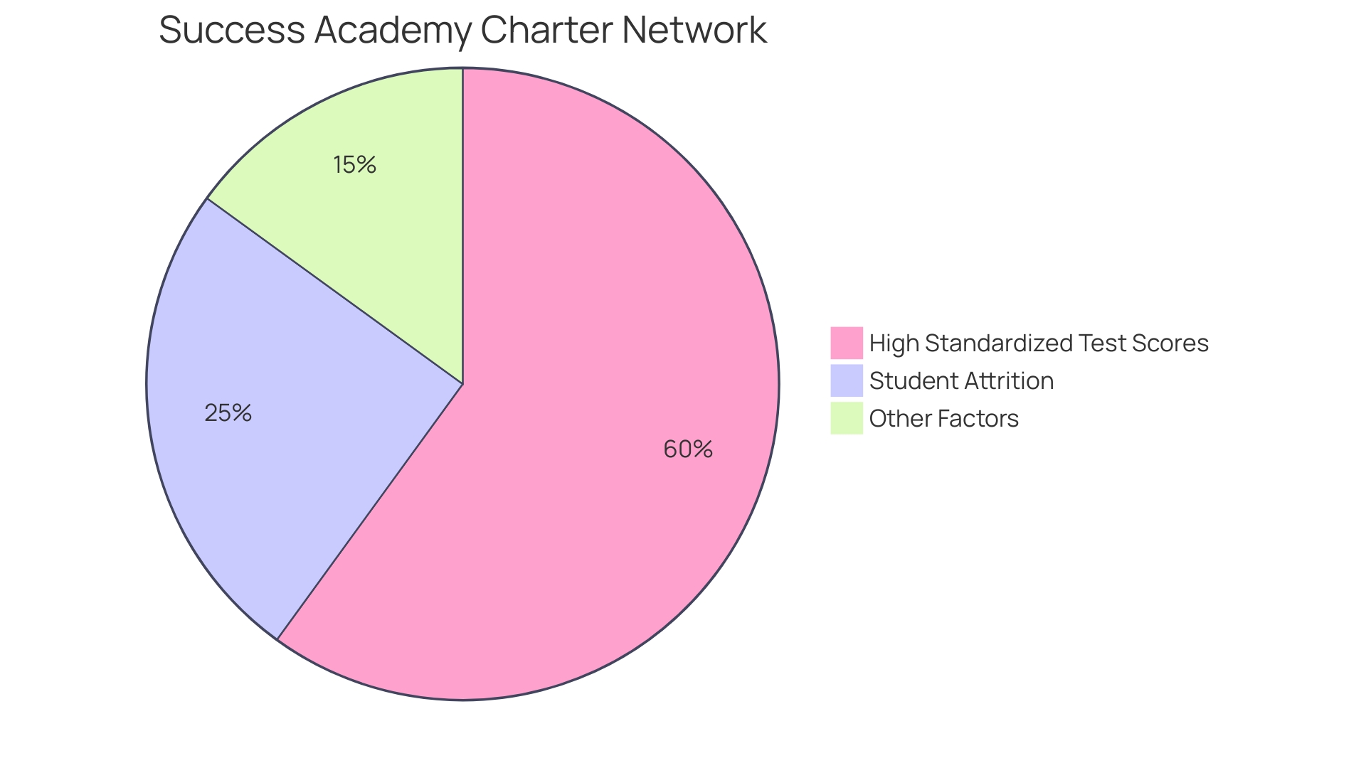 Proportions of Autism School Graduation Rates