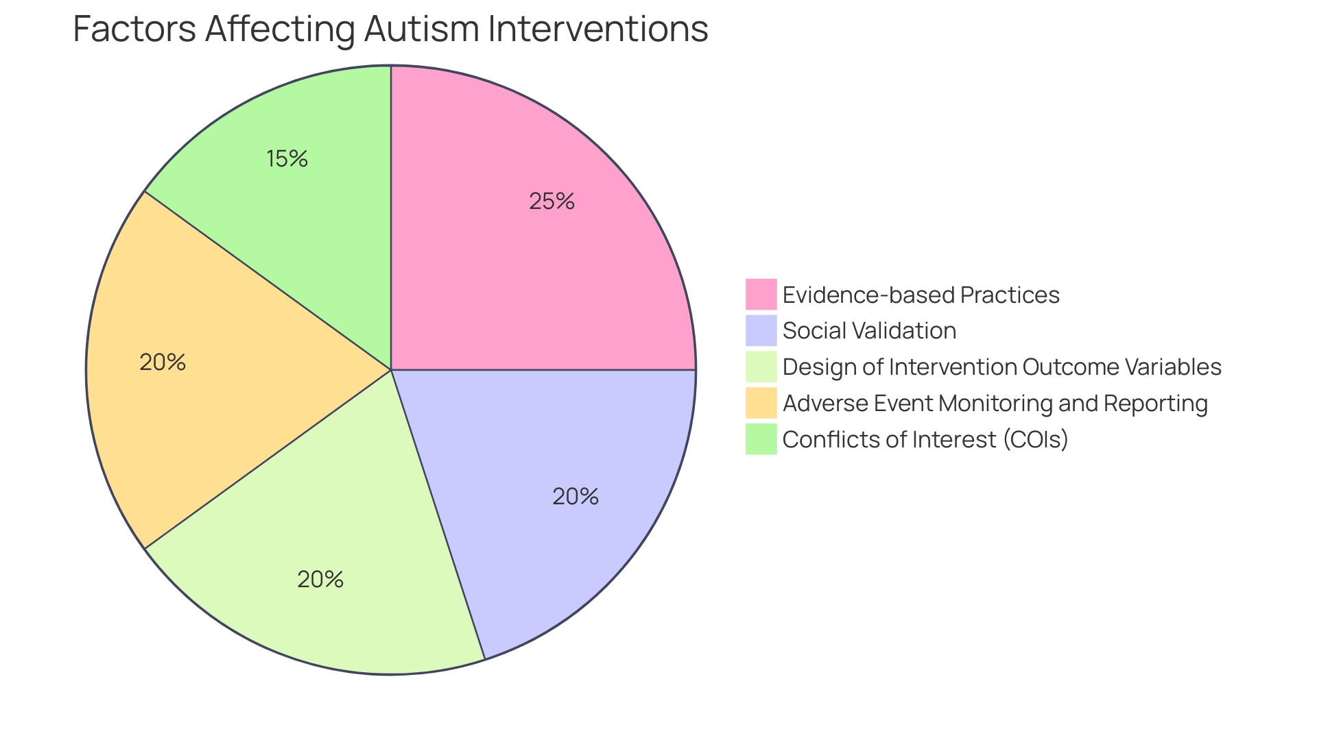 Proportions of Autism Spectrum Disorder (ASD) Interventions