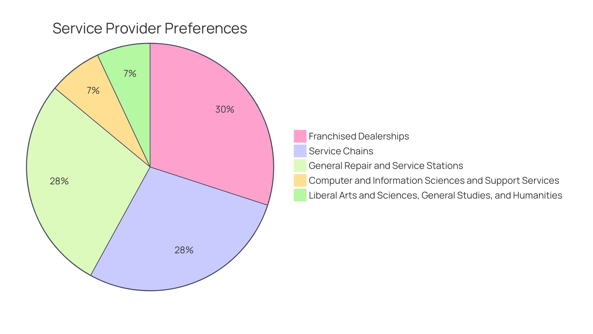 Proportions of Automotive Services Sector