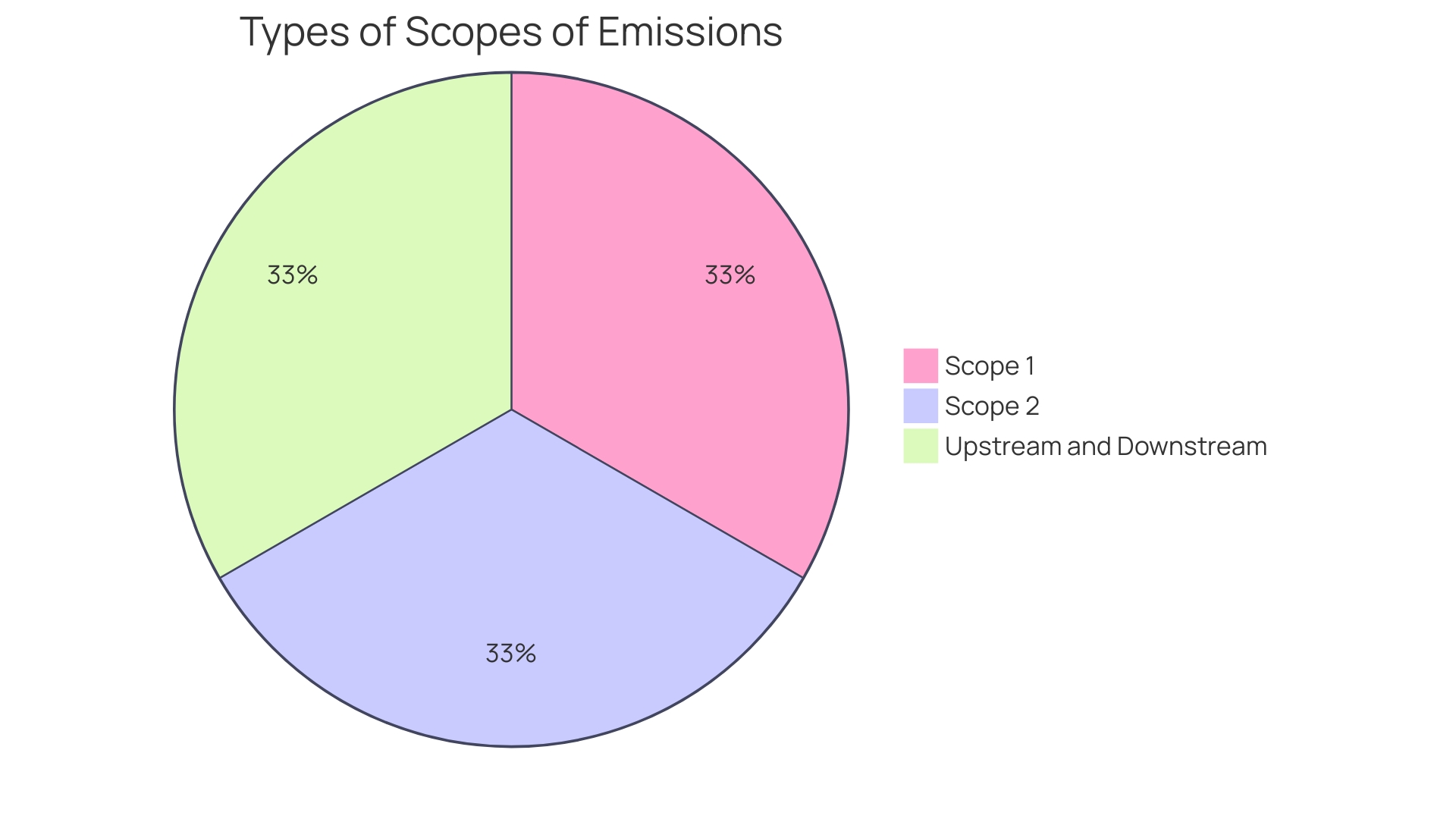 Proportions of Aviation Emissions