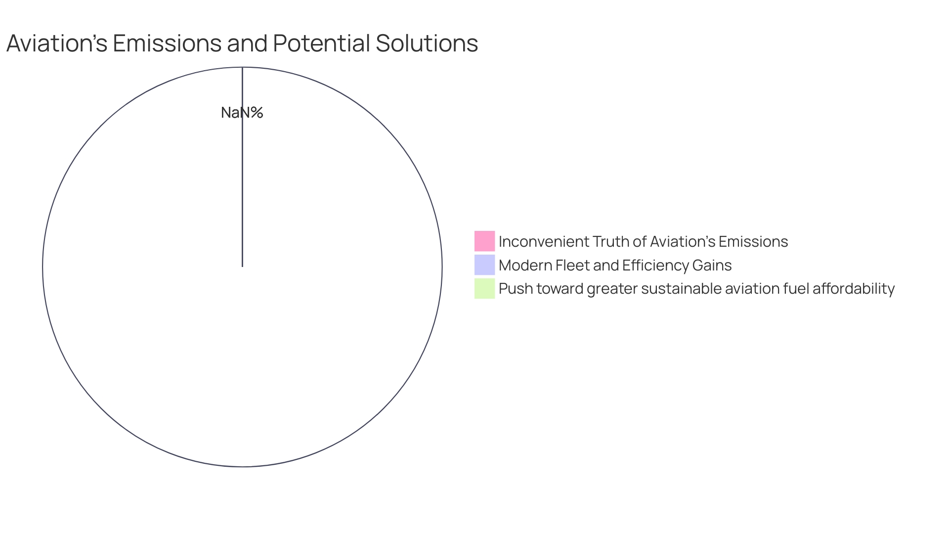 Proportions of Aviation Industry's Environmental Impacts