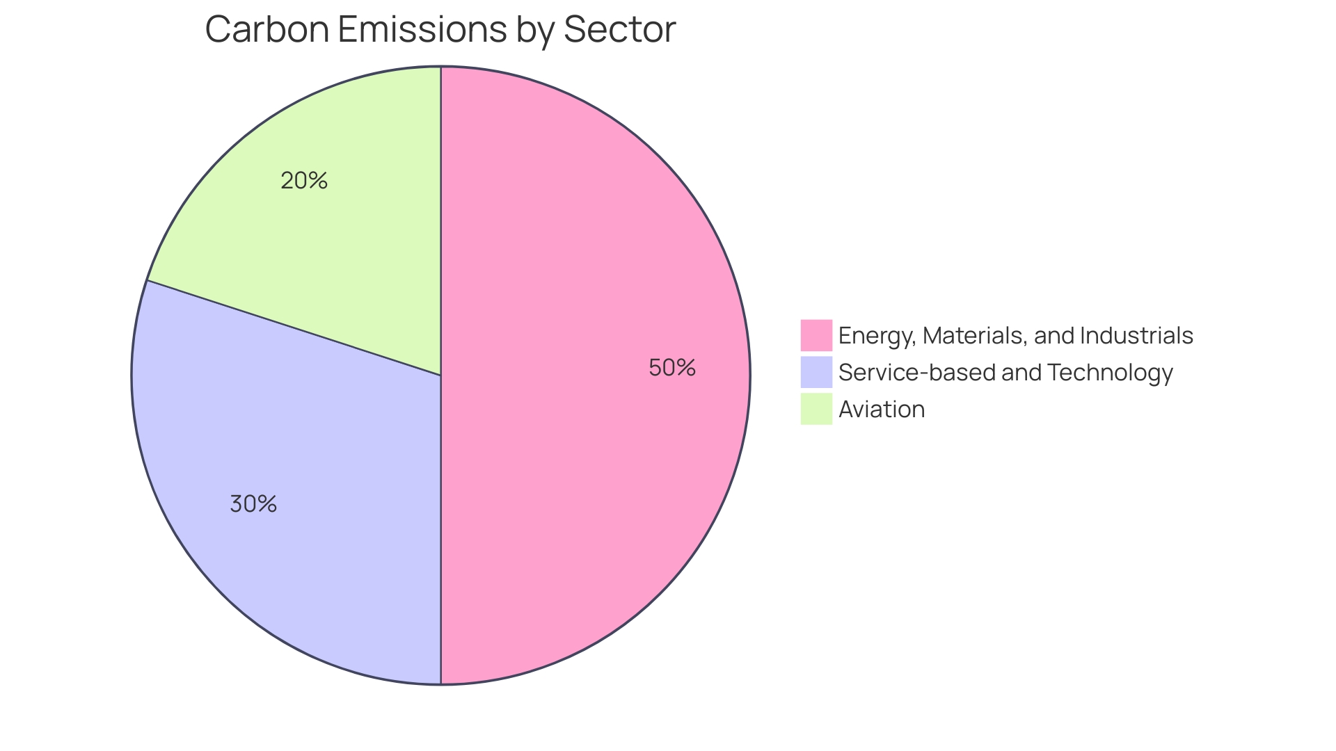 Proportions of Aviation Sector's Environmental Footprint