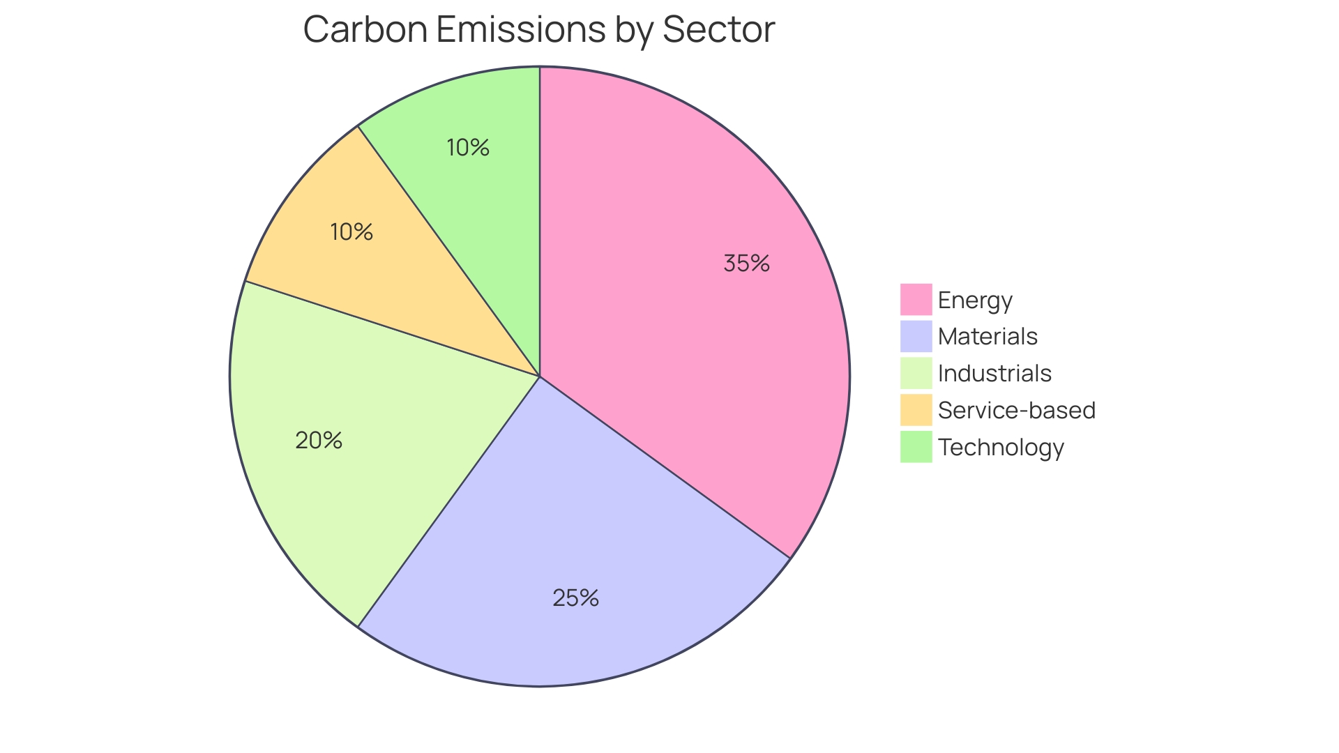 Proportions of Aviation's Environmental Impact