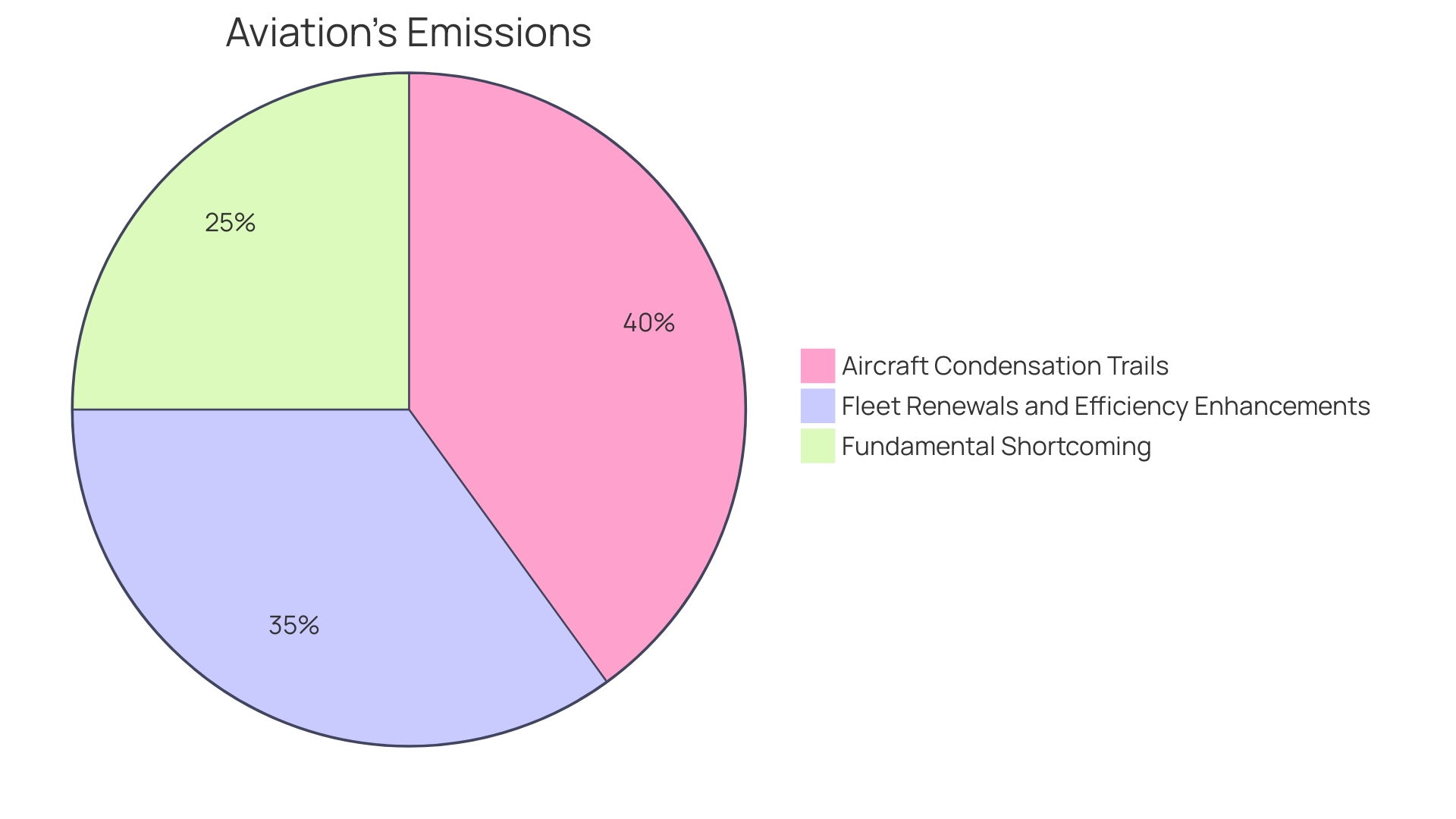 Proportions of Aviation's Environmental Impacts