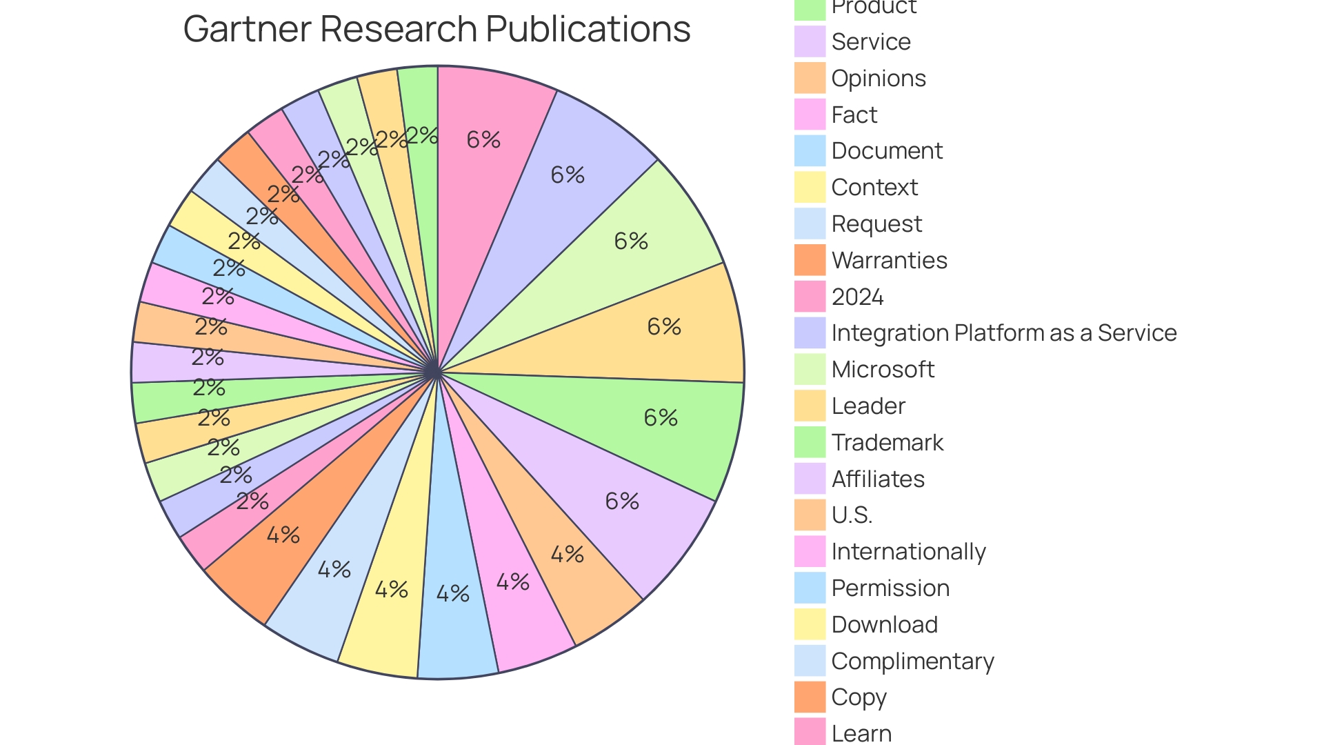 Proportions of Azure Integration Services Benefits