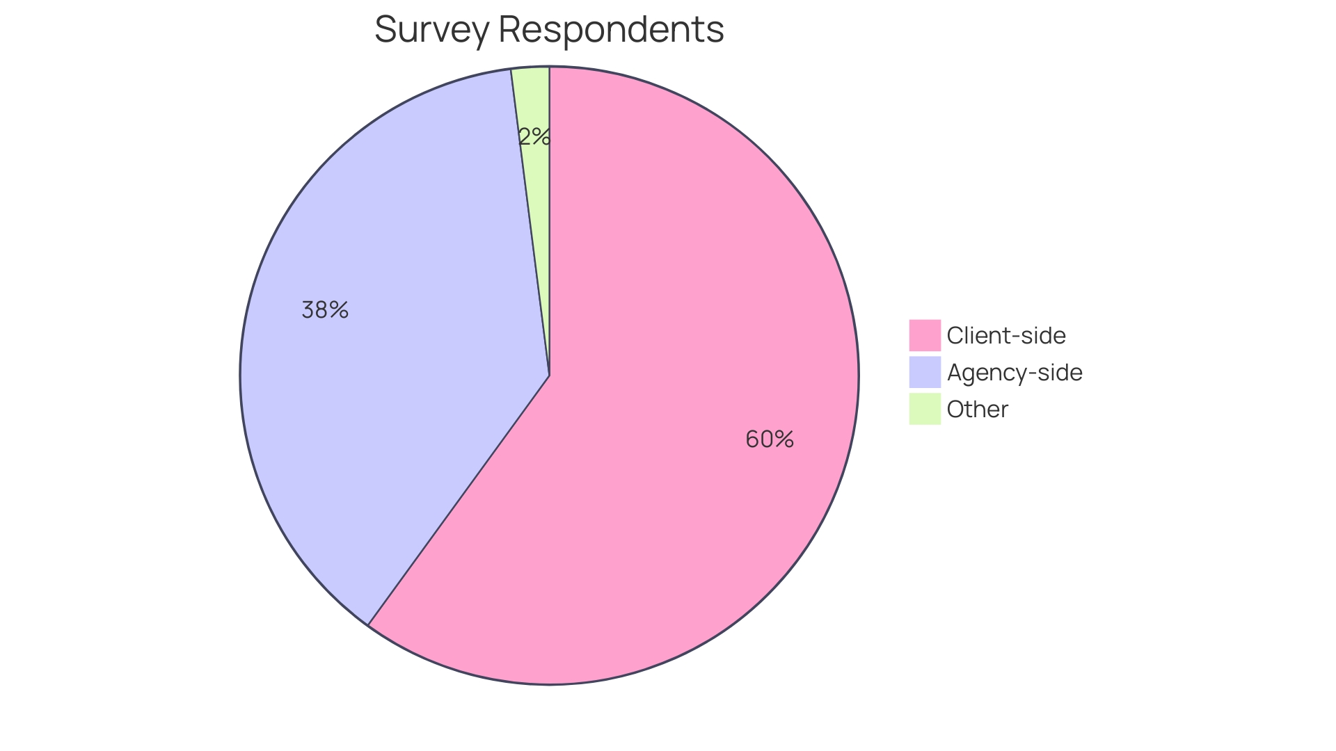 Proportions of B2C Strategies Adopted in B2B Marketing