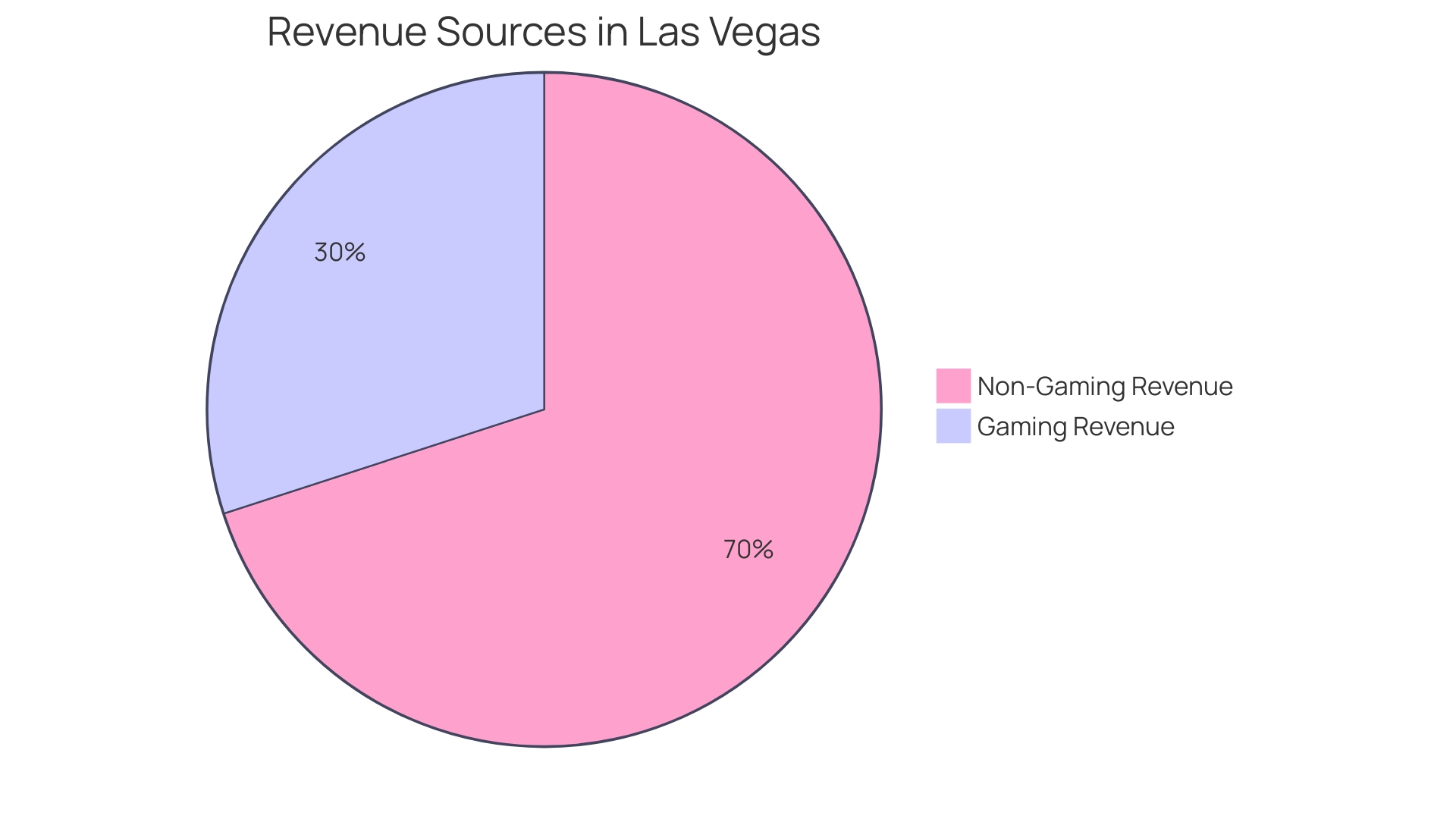 Proportions of Bar Revenue in Las Vegas