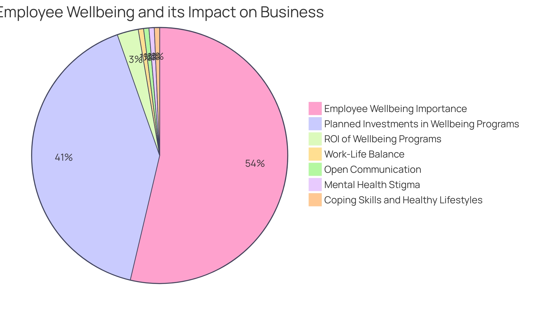 Proportions of Benefits from CCWS Certification