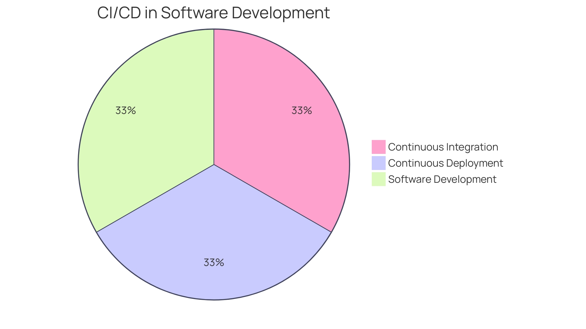 Proportions of Benefits from CI/CD Practices