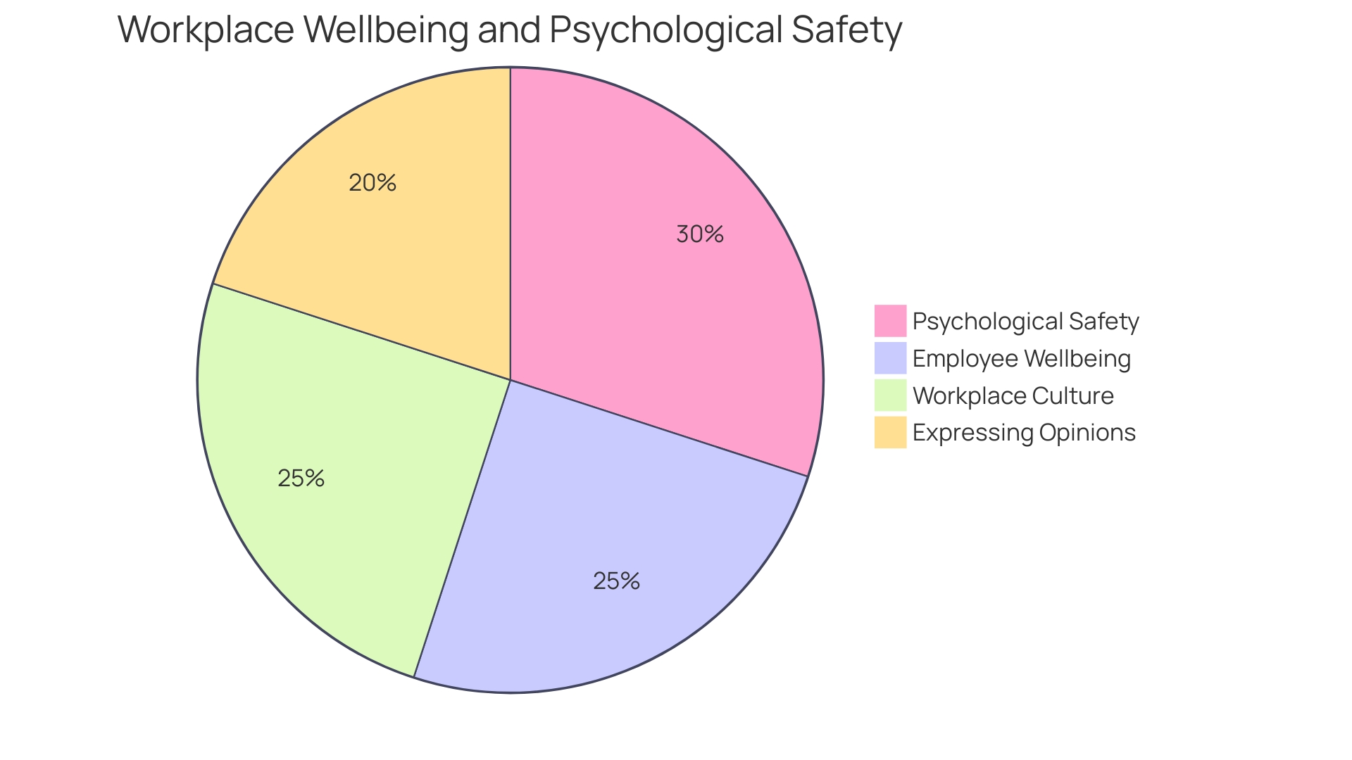 Proportions of Benefits from Fostering a Culture of Social Wellness