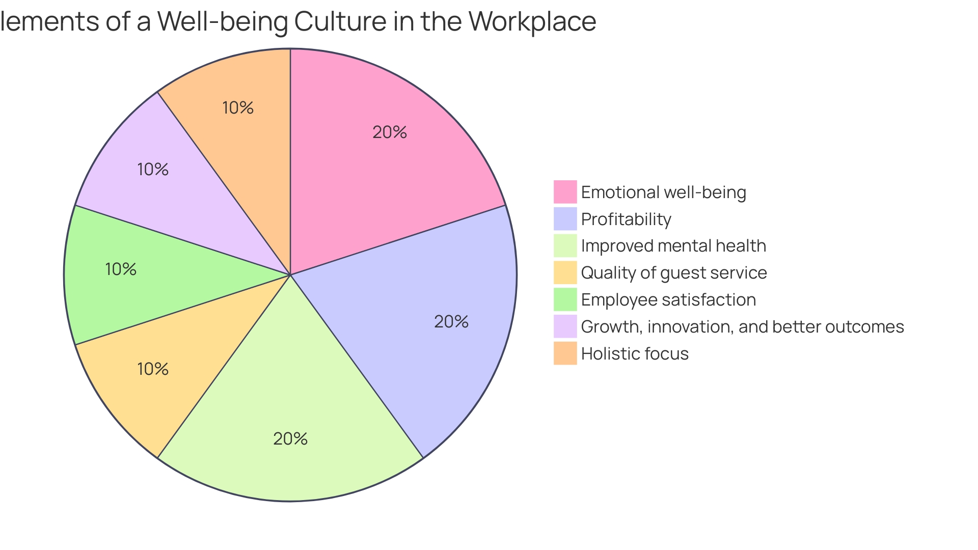 Proportions of Benefits from Health-Conscious Workplace Initiatives