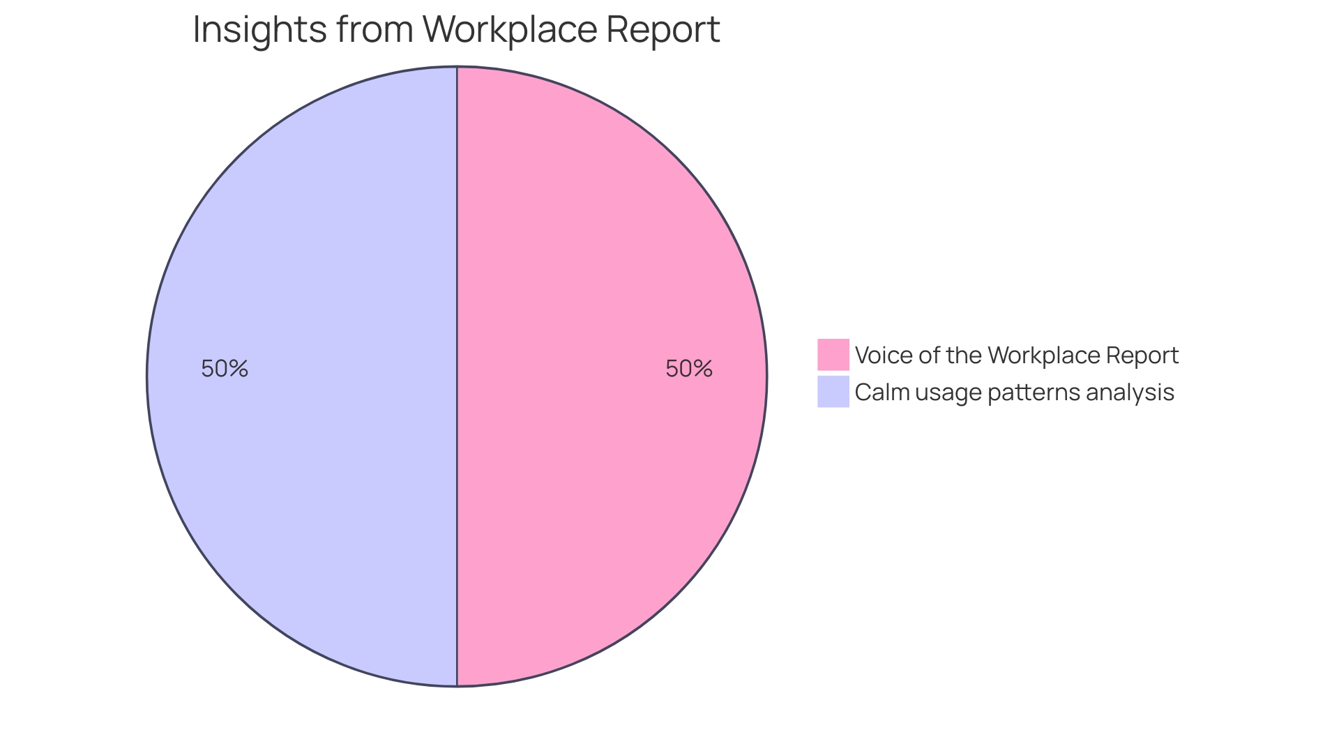 Proportions of Benefits from Incorporating Mindfulness and Meditation into the Workplace