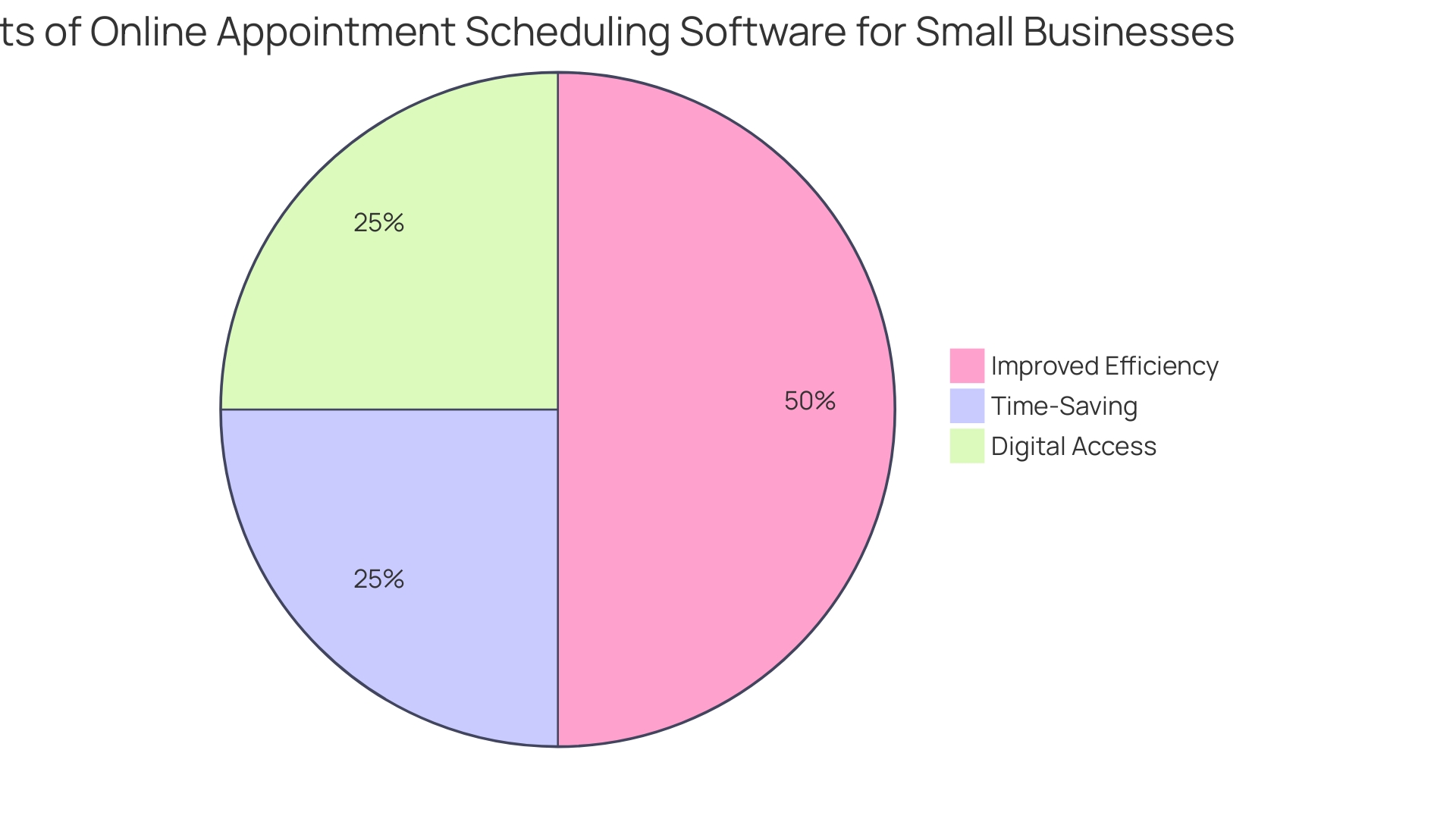 Proportions of Benefits from Online Scheduling Platforms