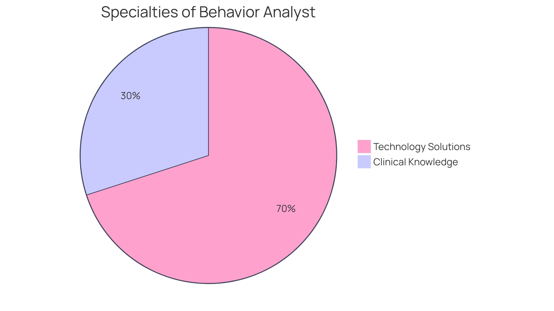 Proportions of Benefits of ABA Therapy for Autism Intervention