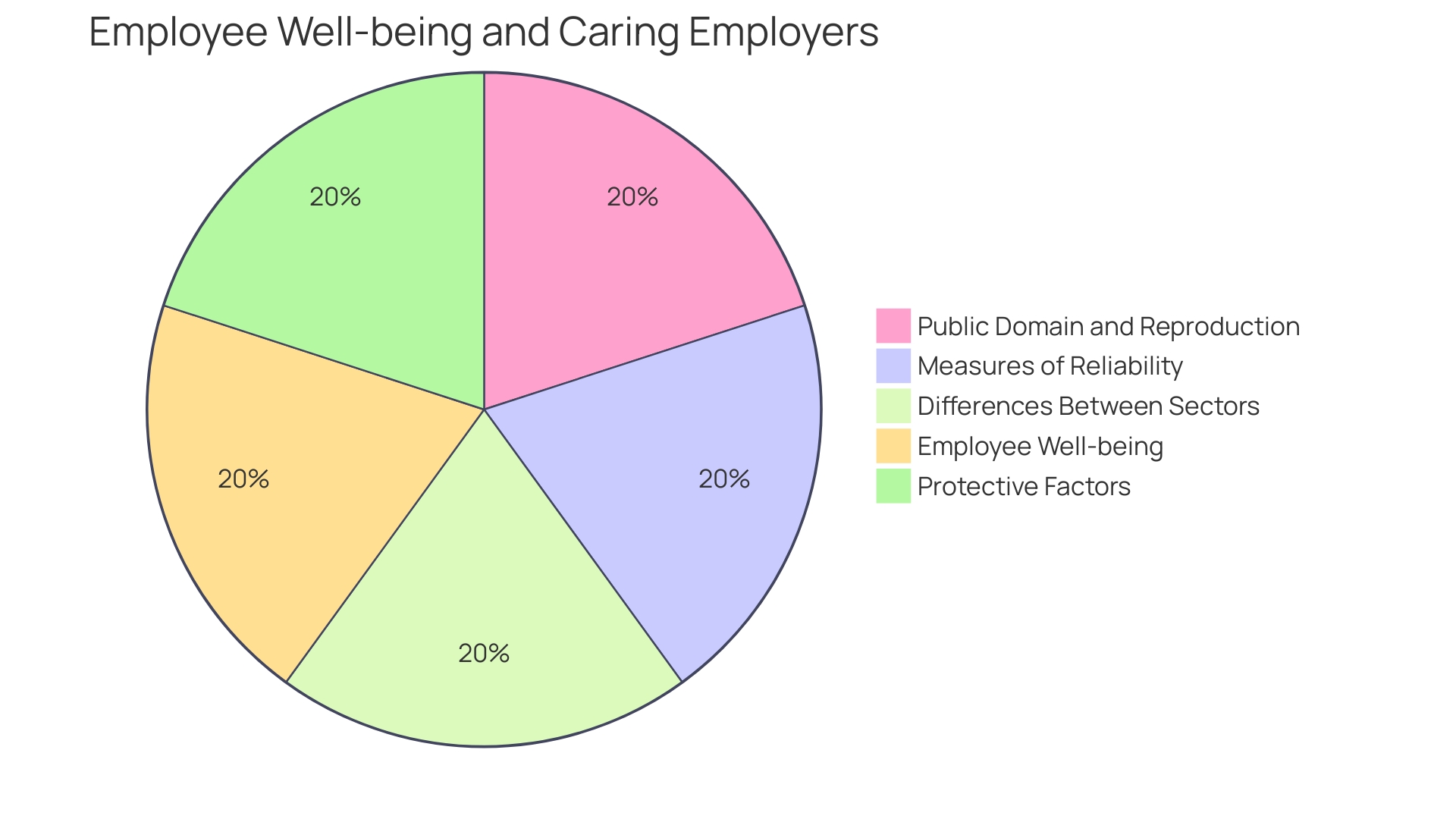 Proportions of Benefits of Corporate Wellness Coaching Services