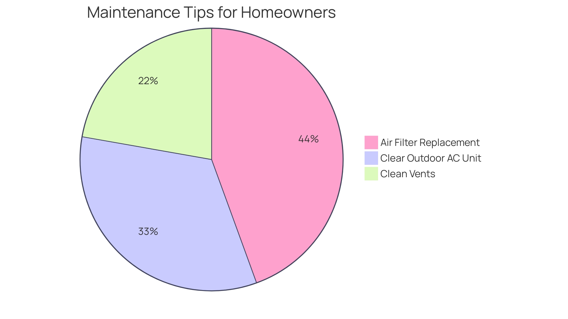 Proportions of Benefits of Properly Maintained Rented Air Machines