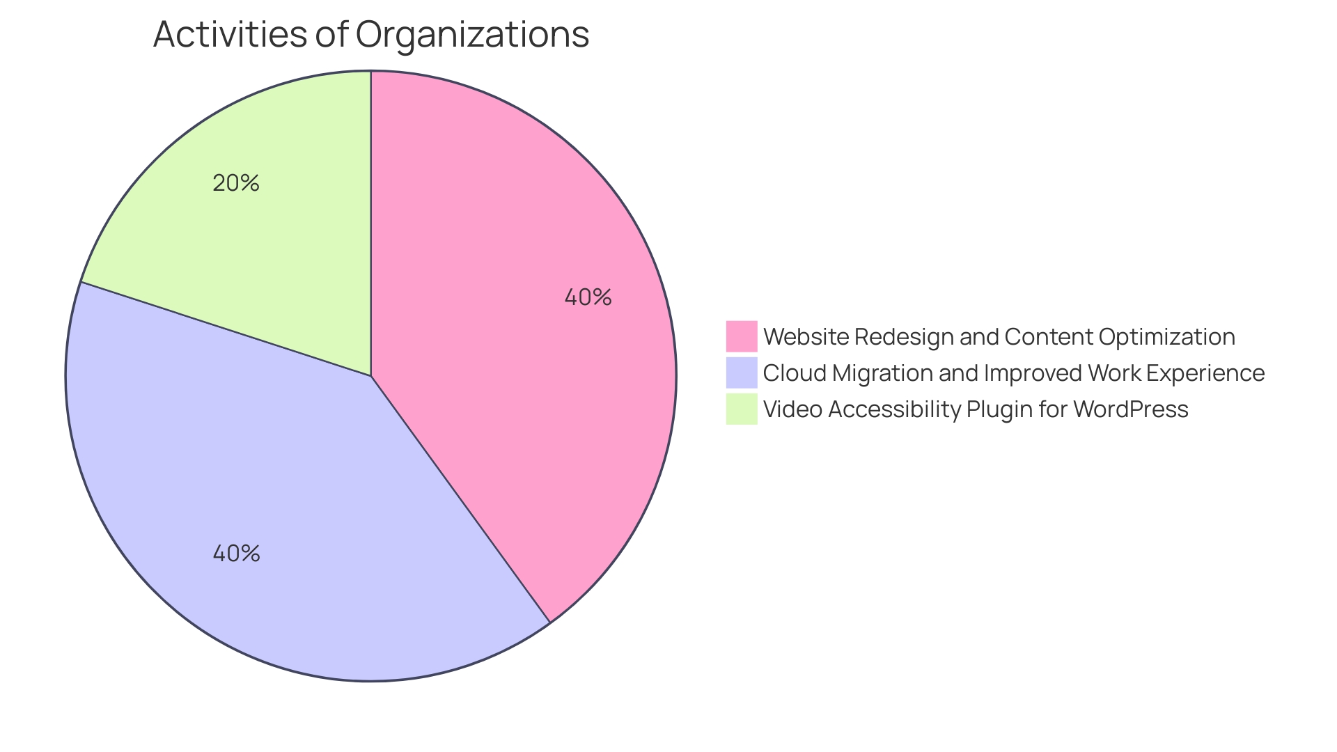 Proportions of Benefits of Restructuring Consulting