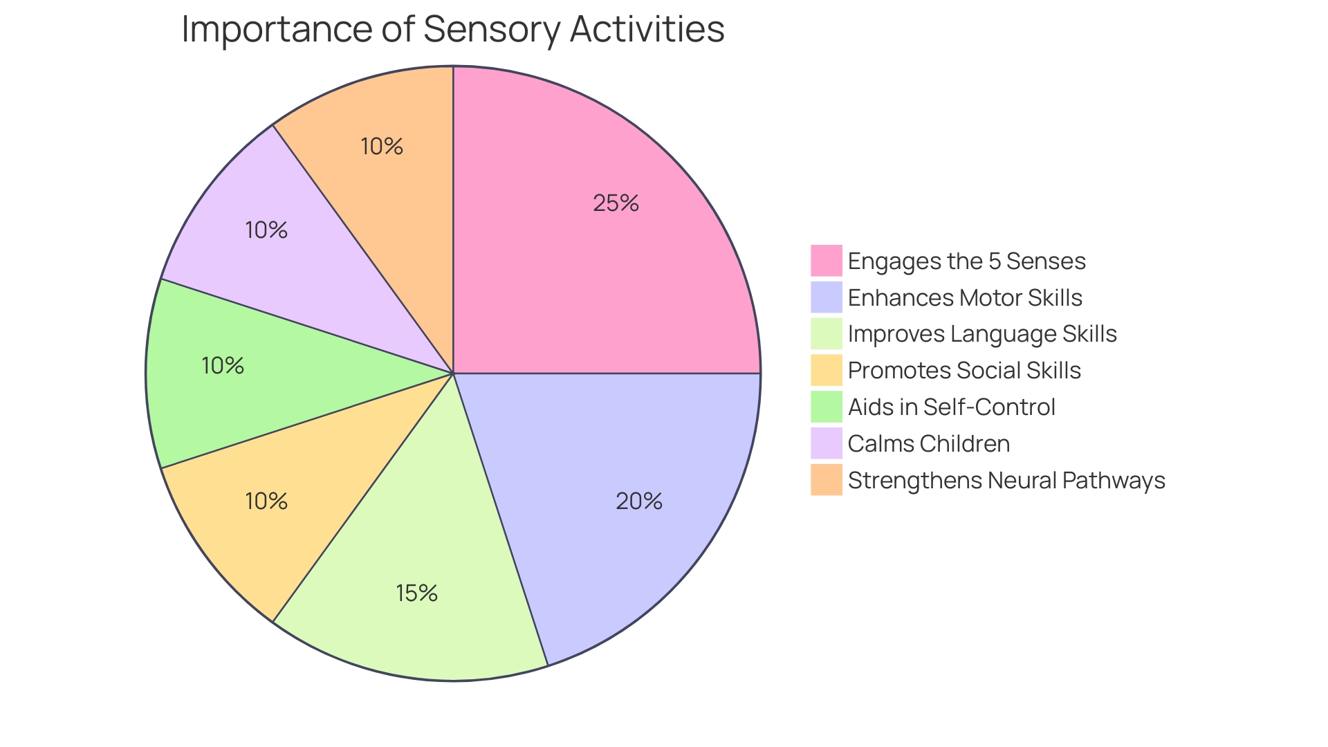 Proportions of Benefits of Sensory Activities