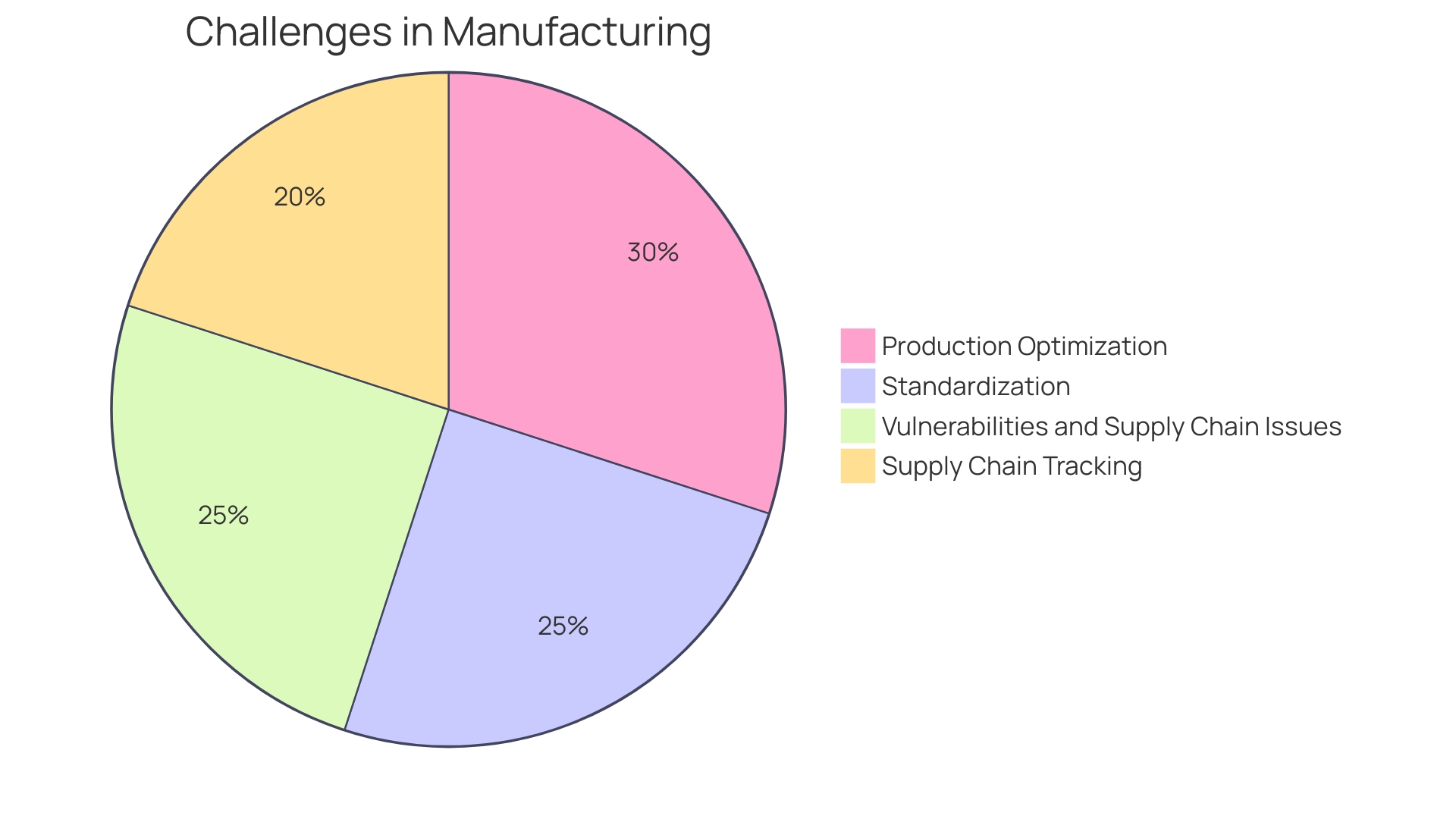 Proportions of Benefits of Streamlining Supply Chains