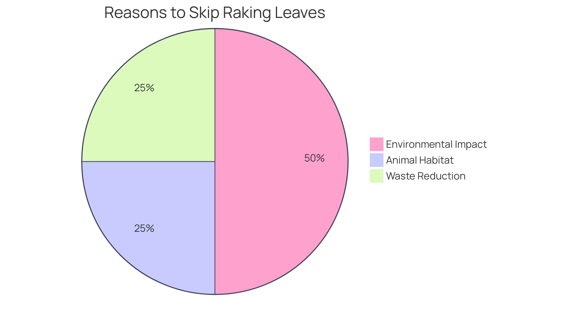 Proportions of Benefits of Using a Leaf Vacuum