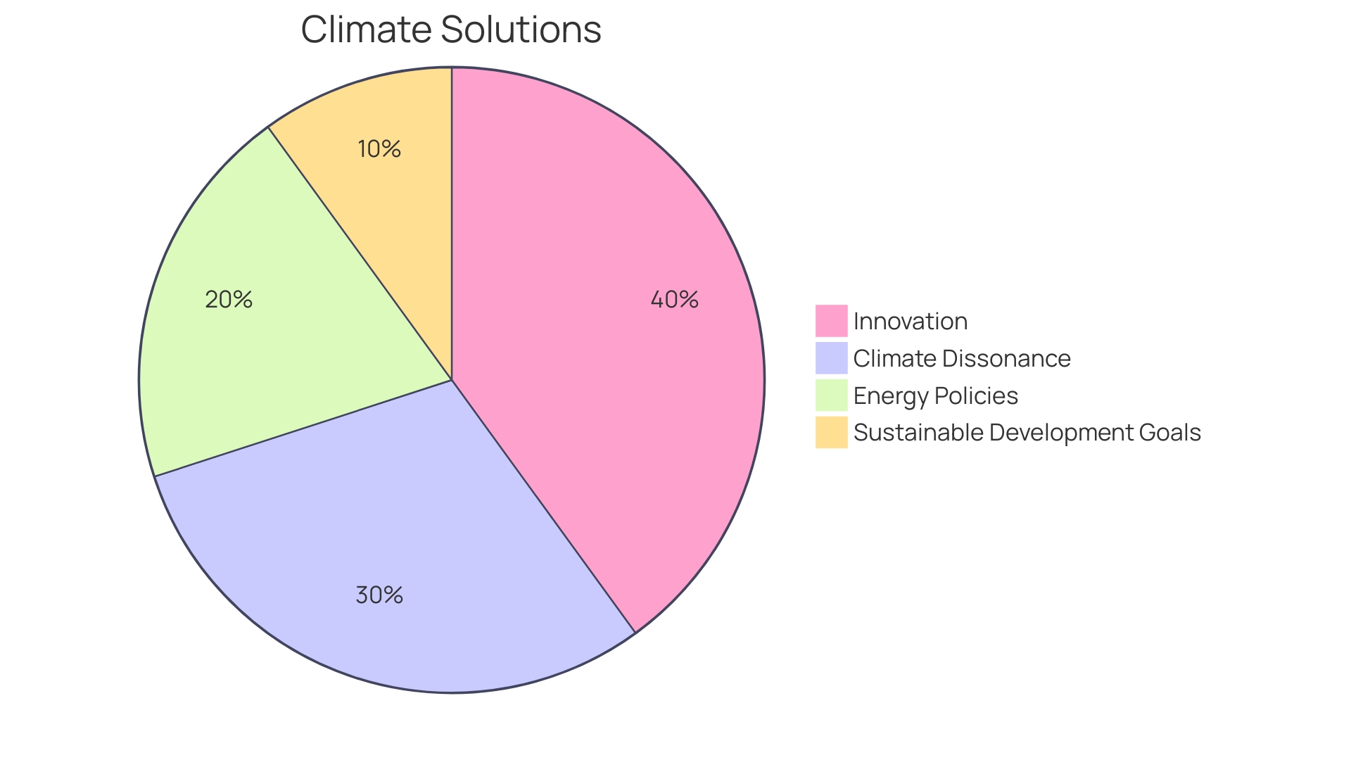 Proportions of Biogas Benefits