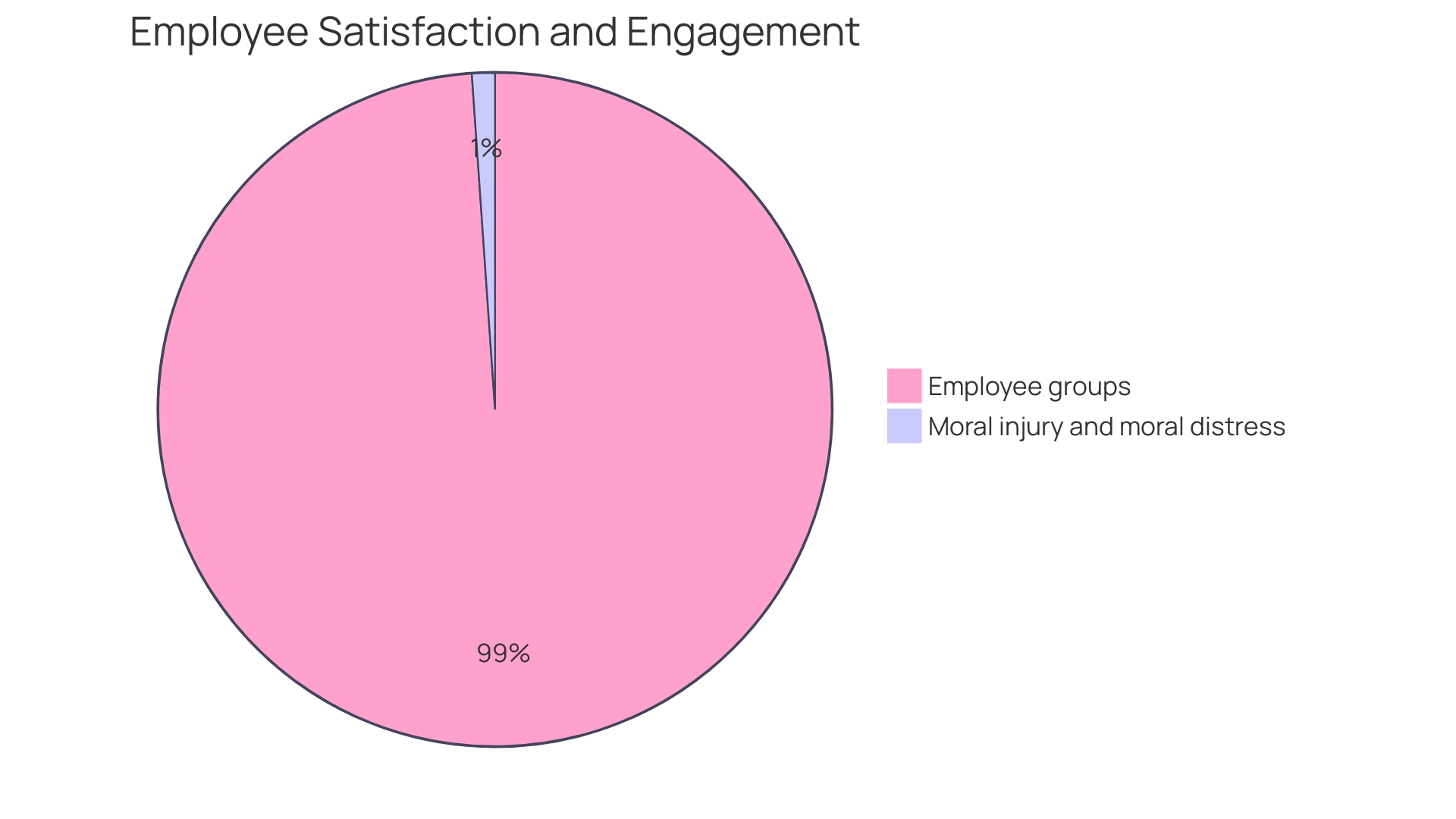 Proportions of Burnout Factors