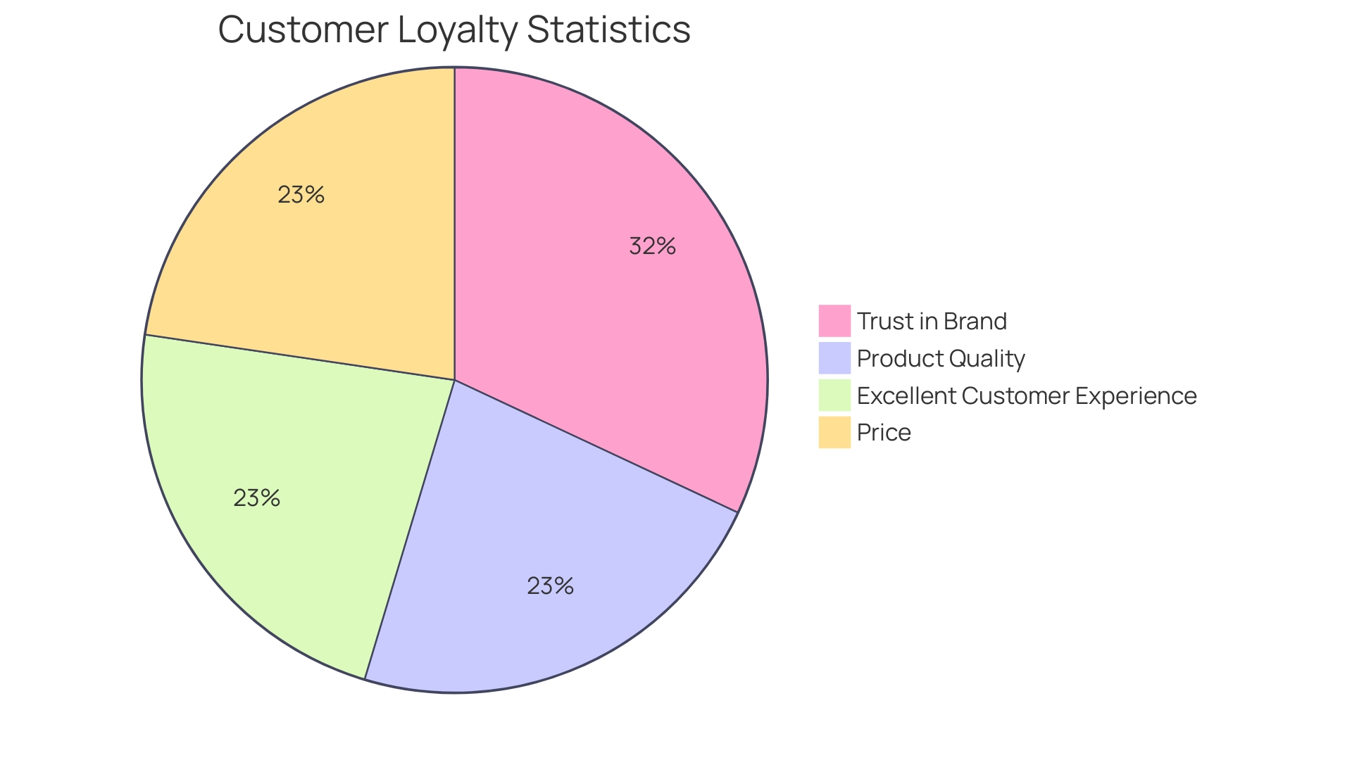 Proportions of Business Metrics