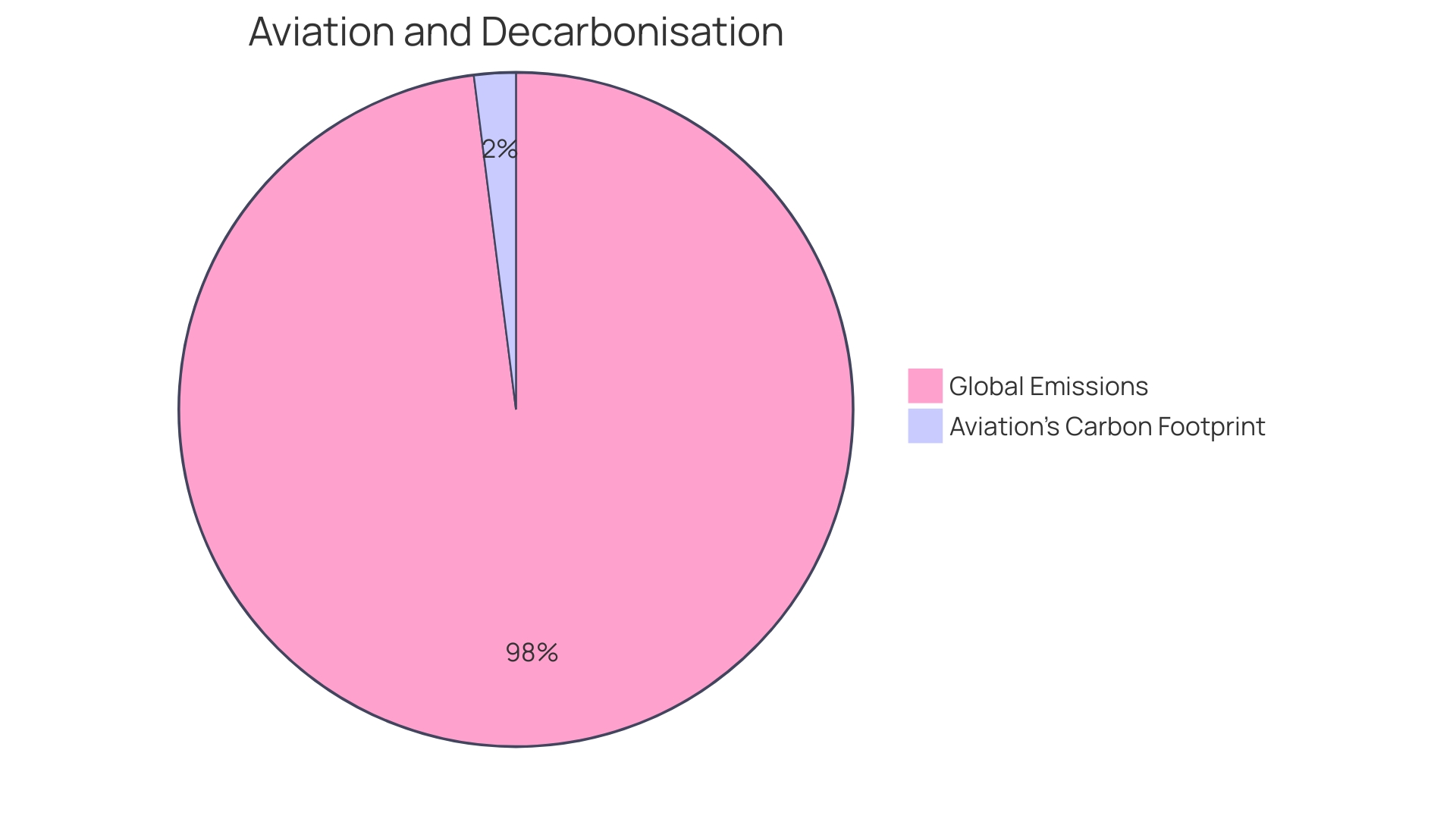 Proportions of Carbon Dioxide Emissions in the Aviation Industry