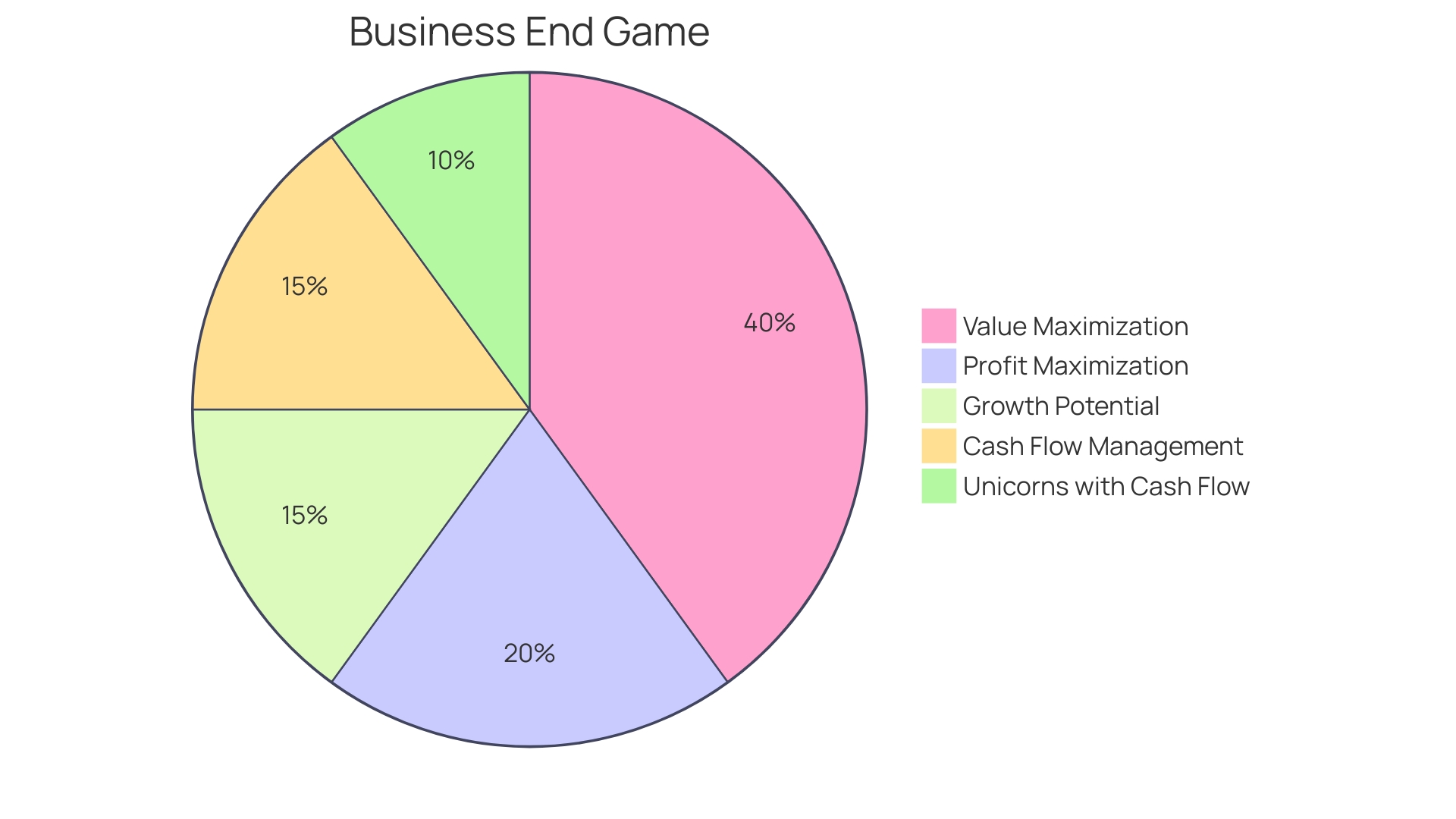 Proportions of Cash Flow Management Challenges