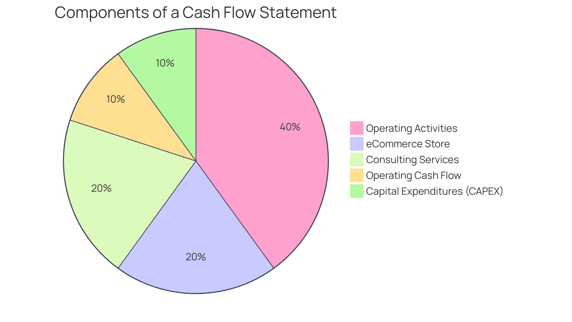 Proportions of Cash Flow Segments