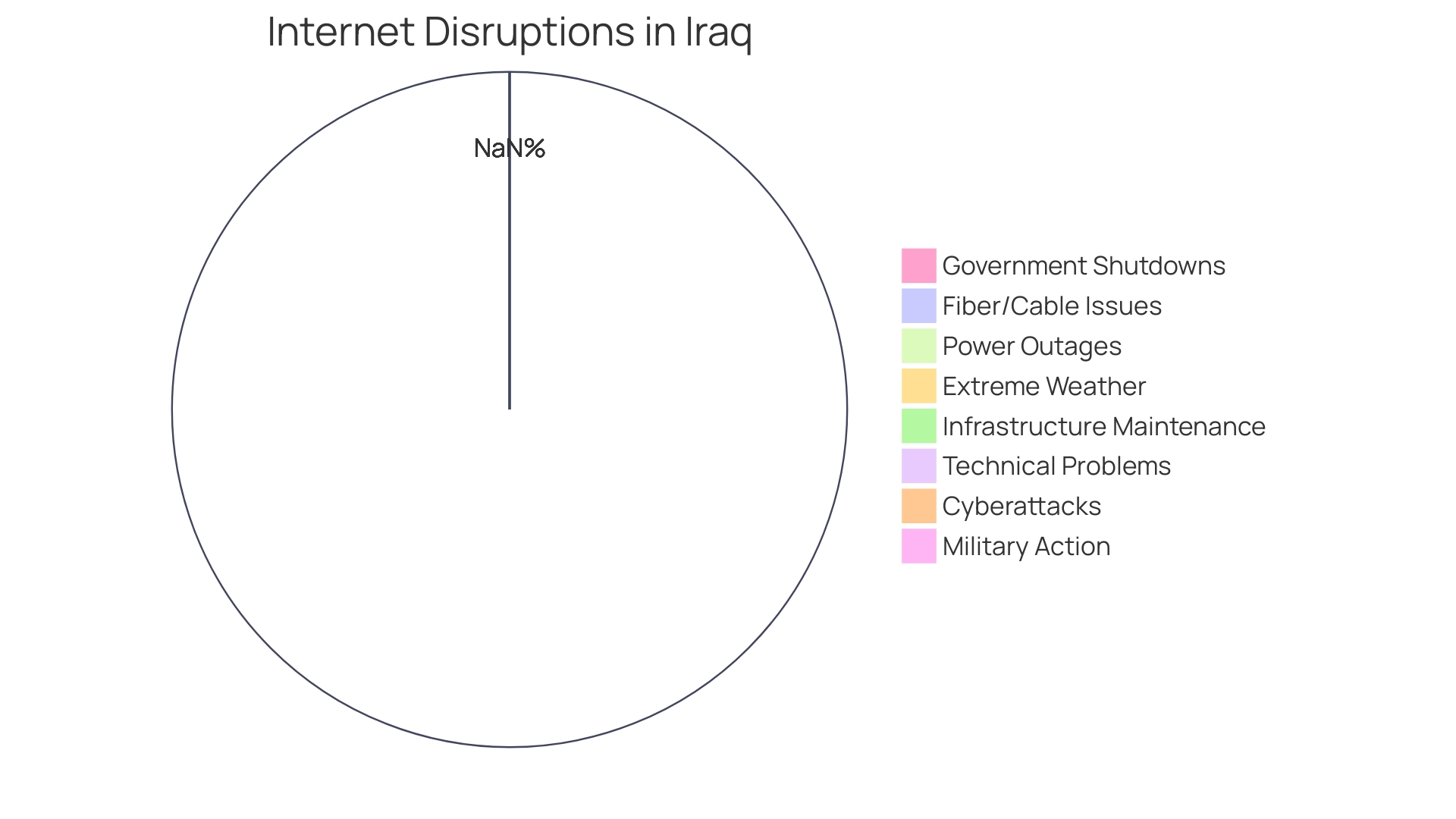 Proportions of Causes of Downtime