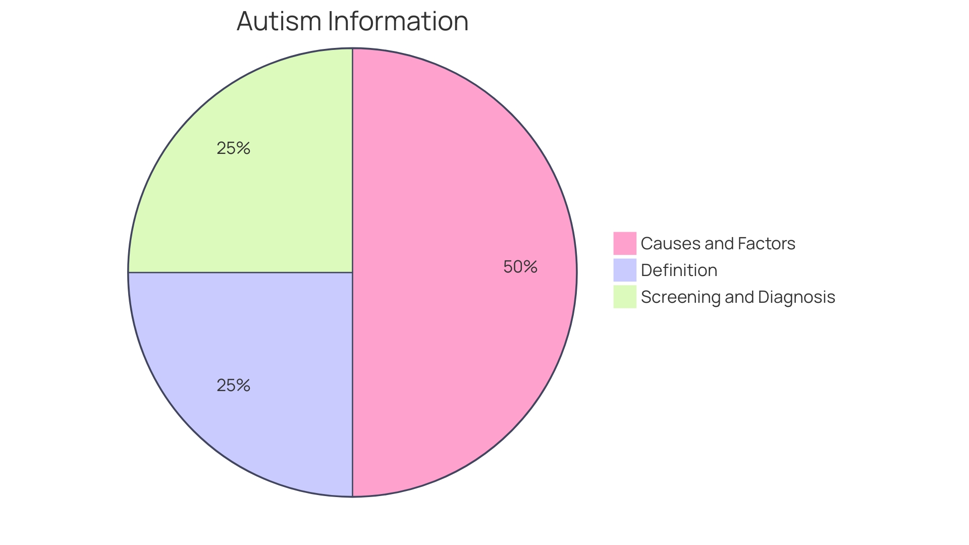 Proportions of Challenges Faced by Individuals with Autism Spectrum Disorder