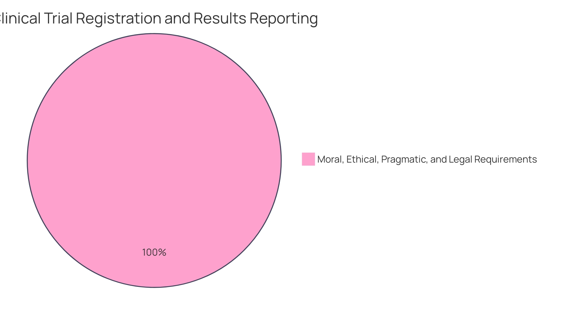 Proportions of Clinical Trials Reporting