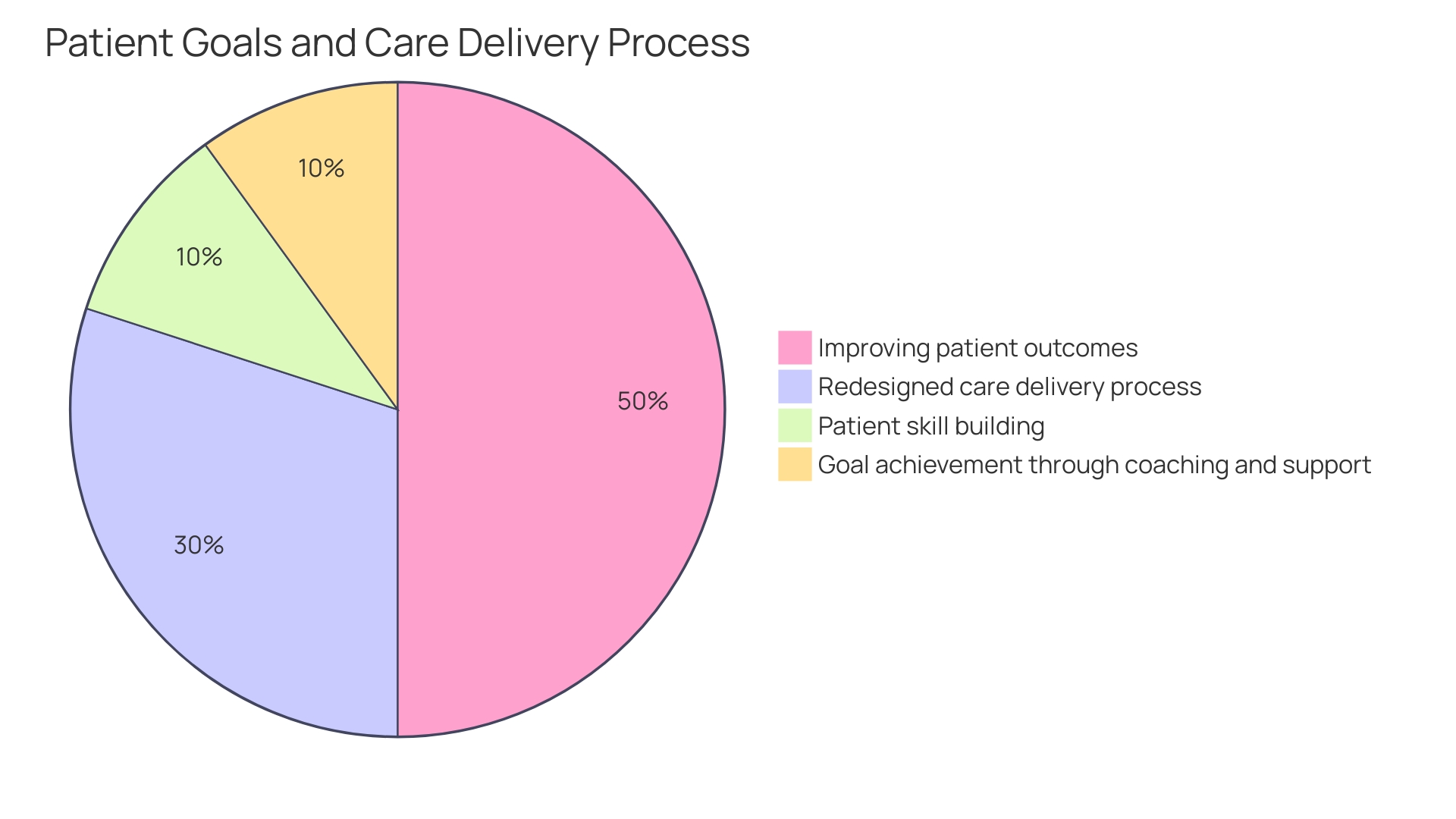 Proportions of Coaches' Roles in Corporate Well-being