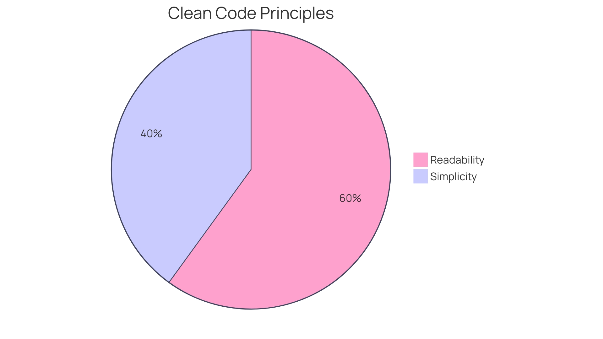 Proportions of Code Quality Benefits