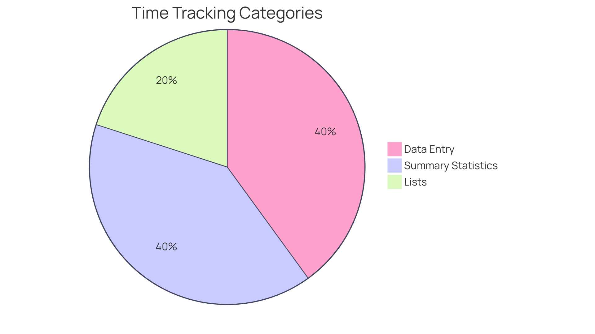 Proportions of Color-Coded Tasks and Appointments