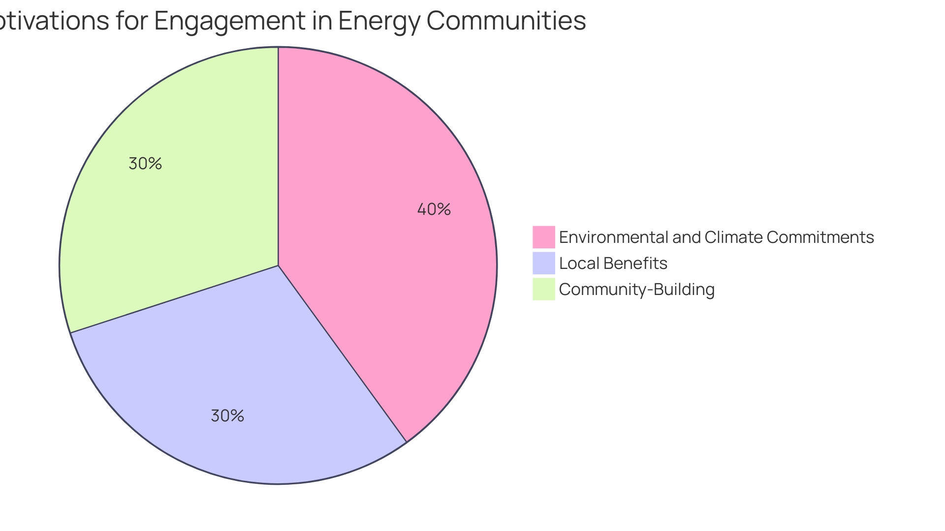 Proportions of Community-based Land Management Benefits