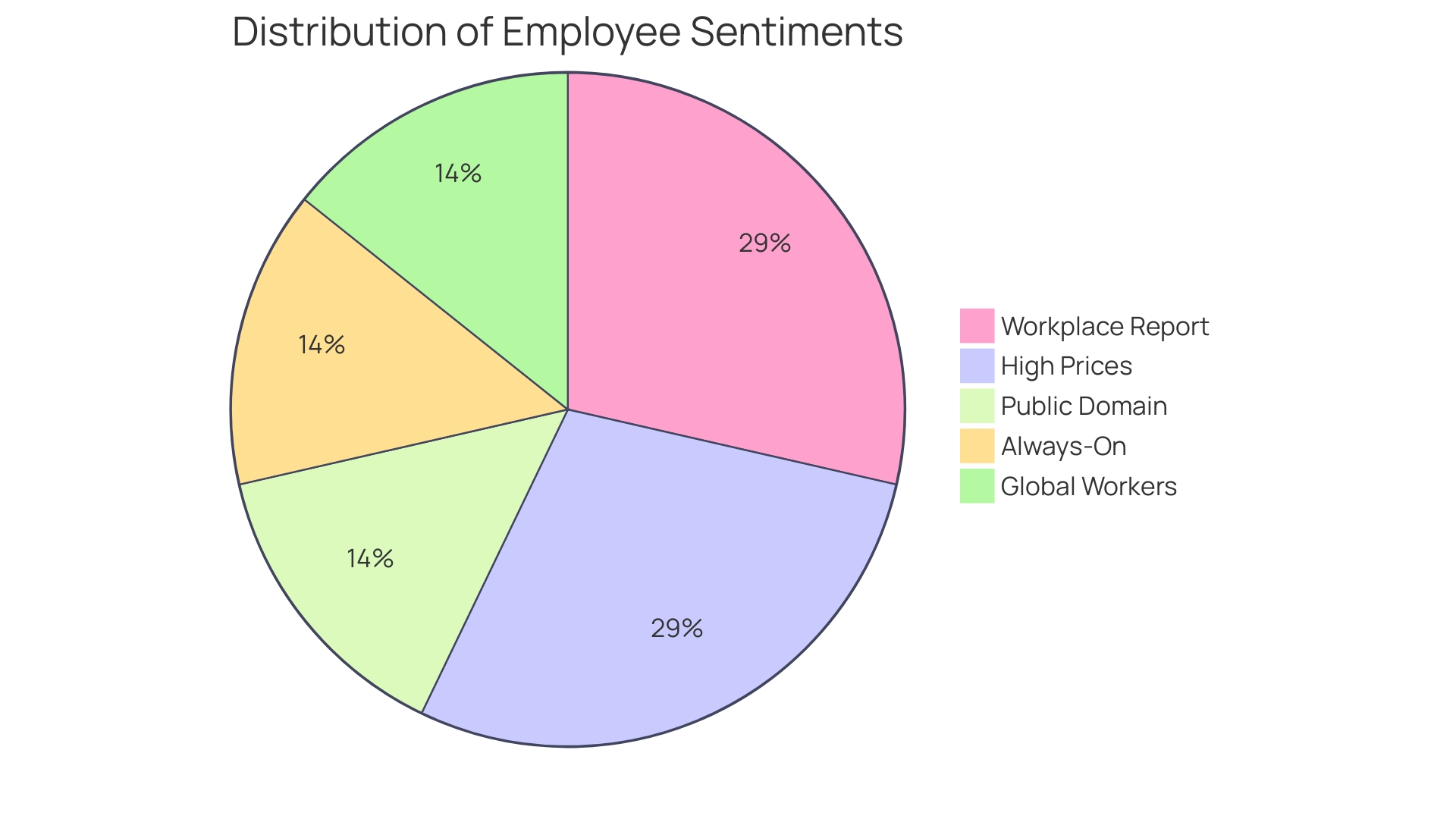 Proportions of Companies Investing in Employee Well-being Initiatives