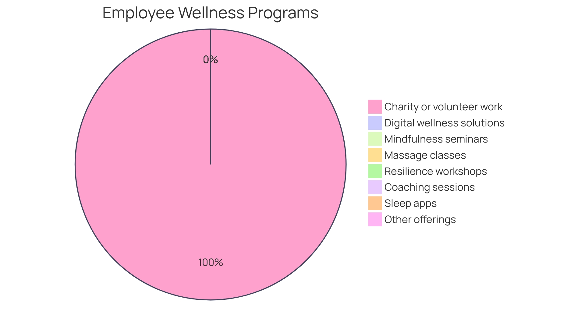 Proportions of Comprehensive Health Program Components