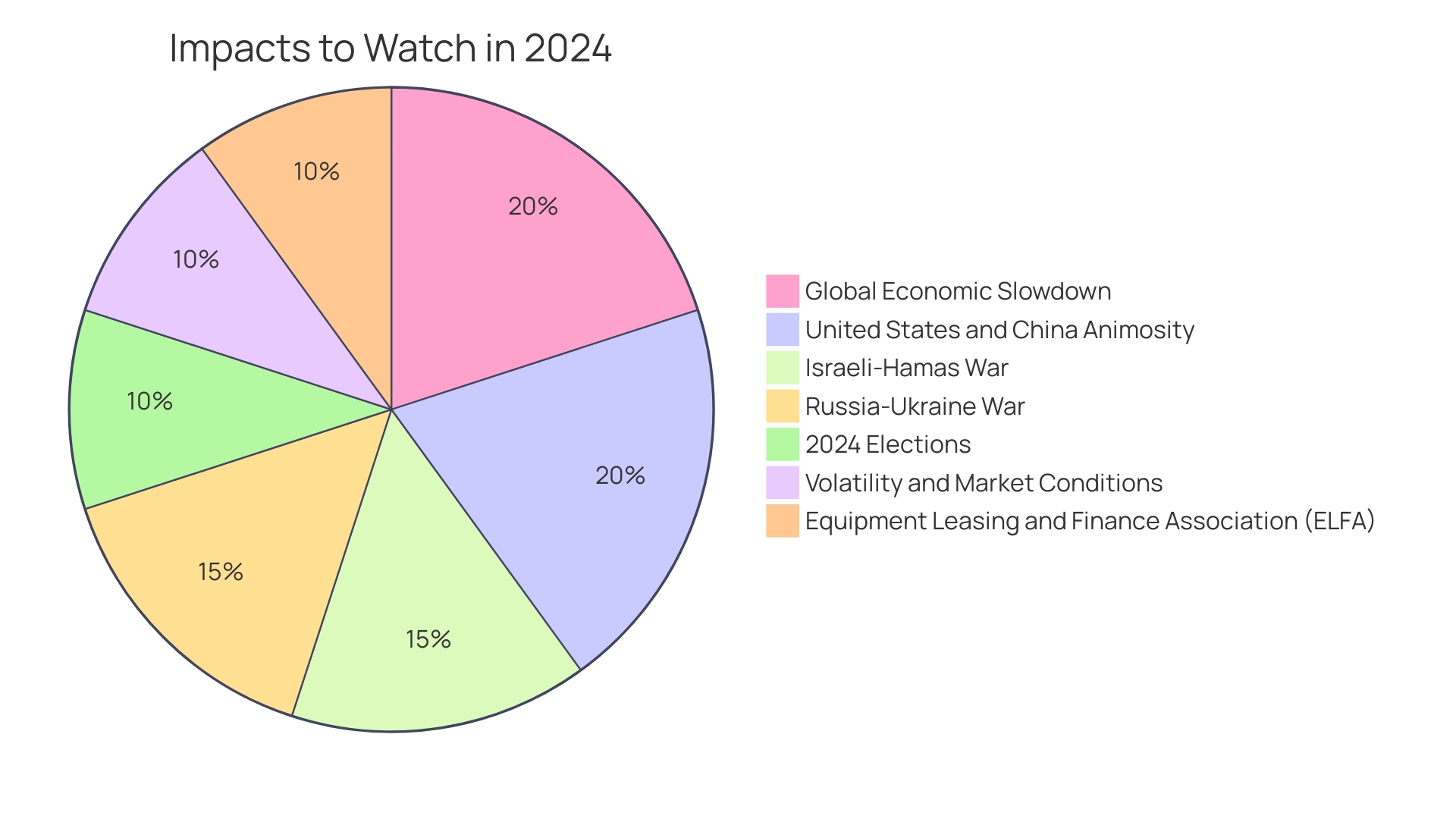 Proportions of Construction Equipment Leases