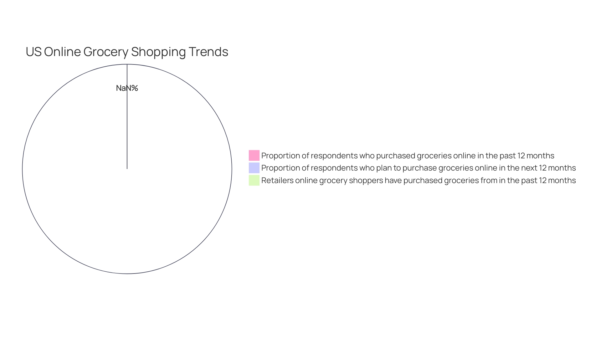 Proportions of Consumer Habits and Choices