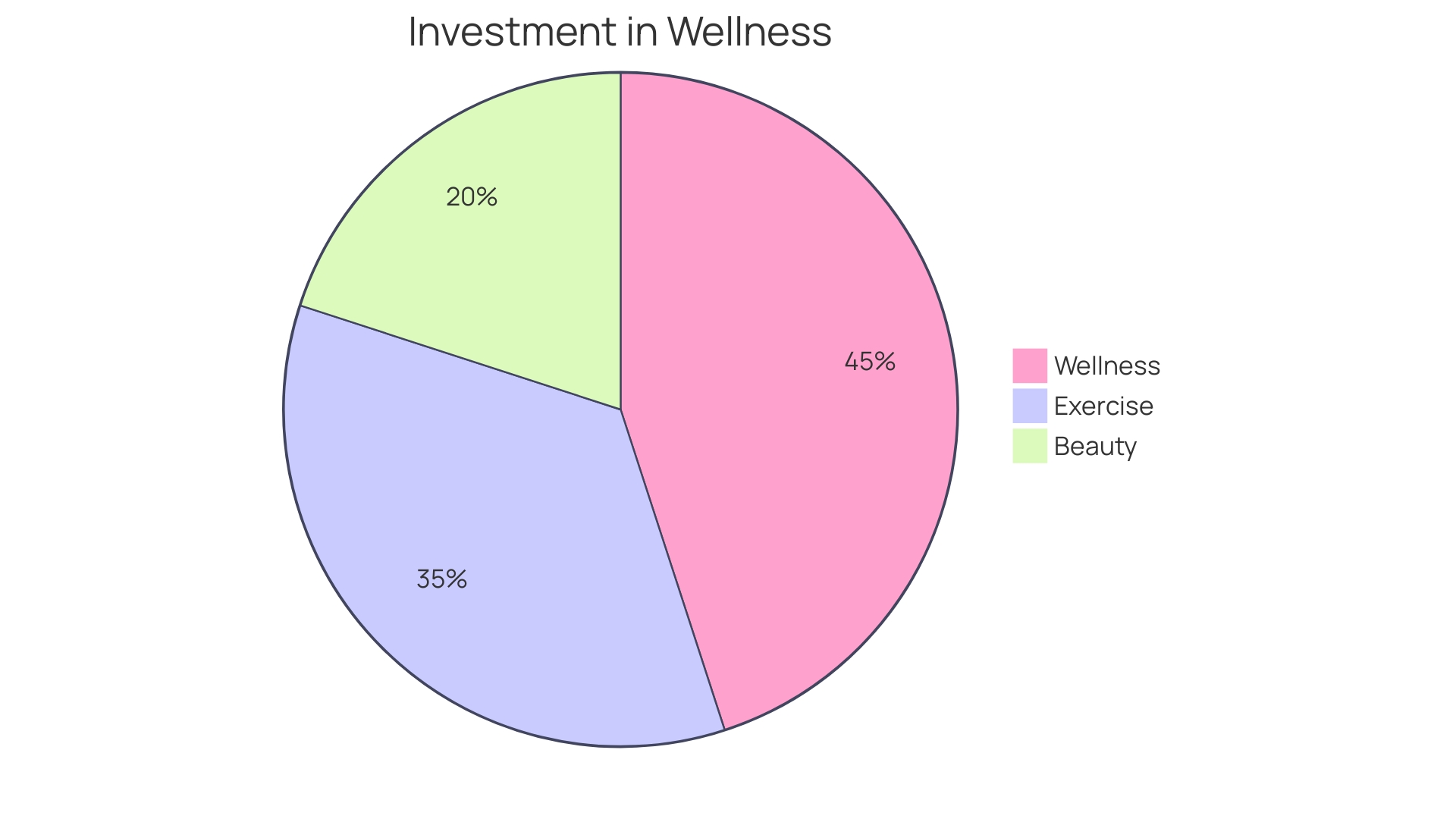 Proportions of Content in Wellness Newsletter