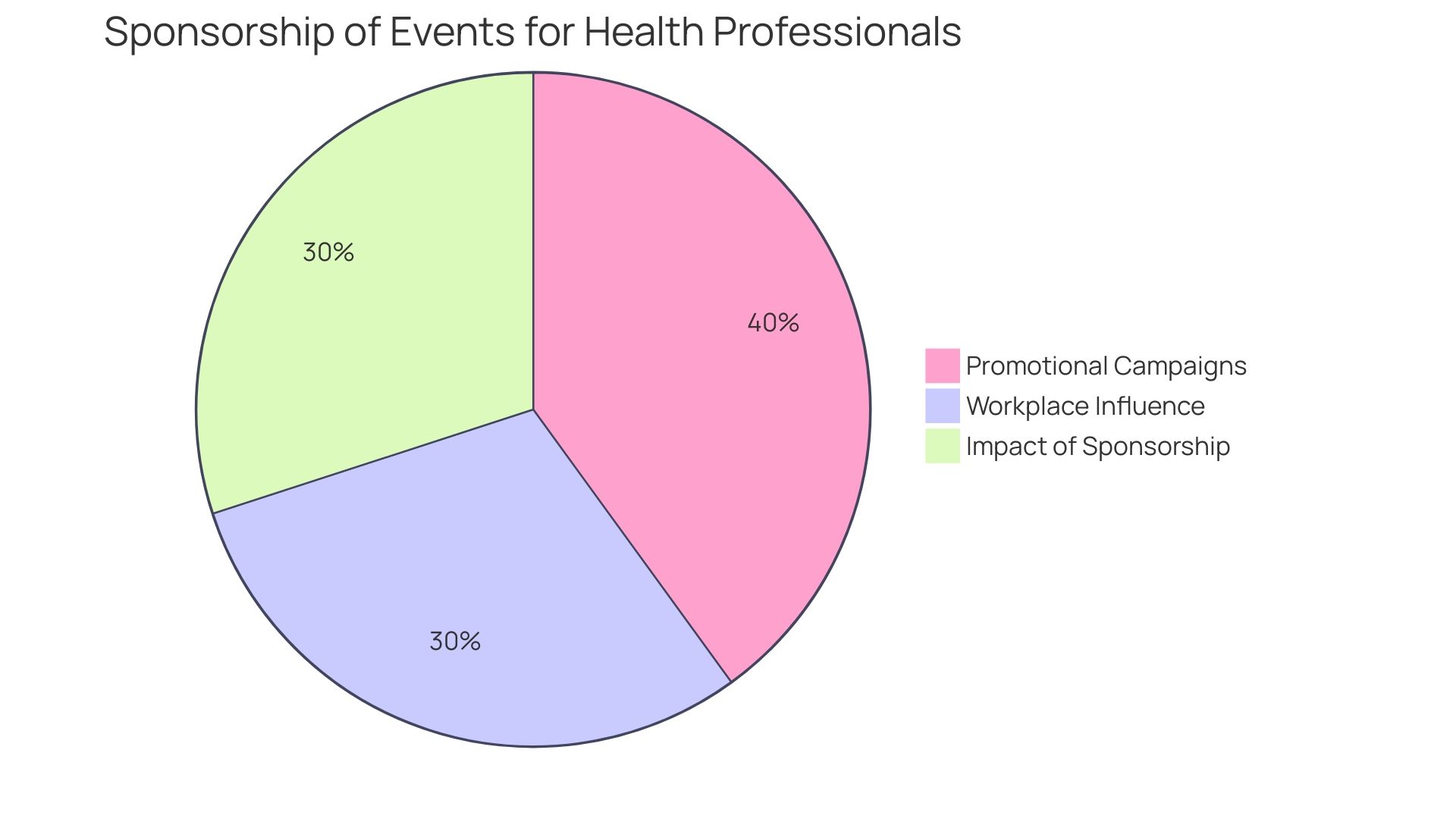 Proportions of Corporate Health Initiatives