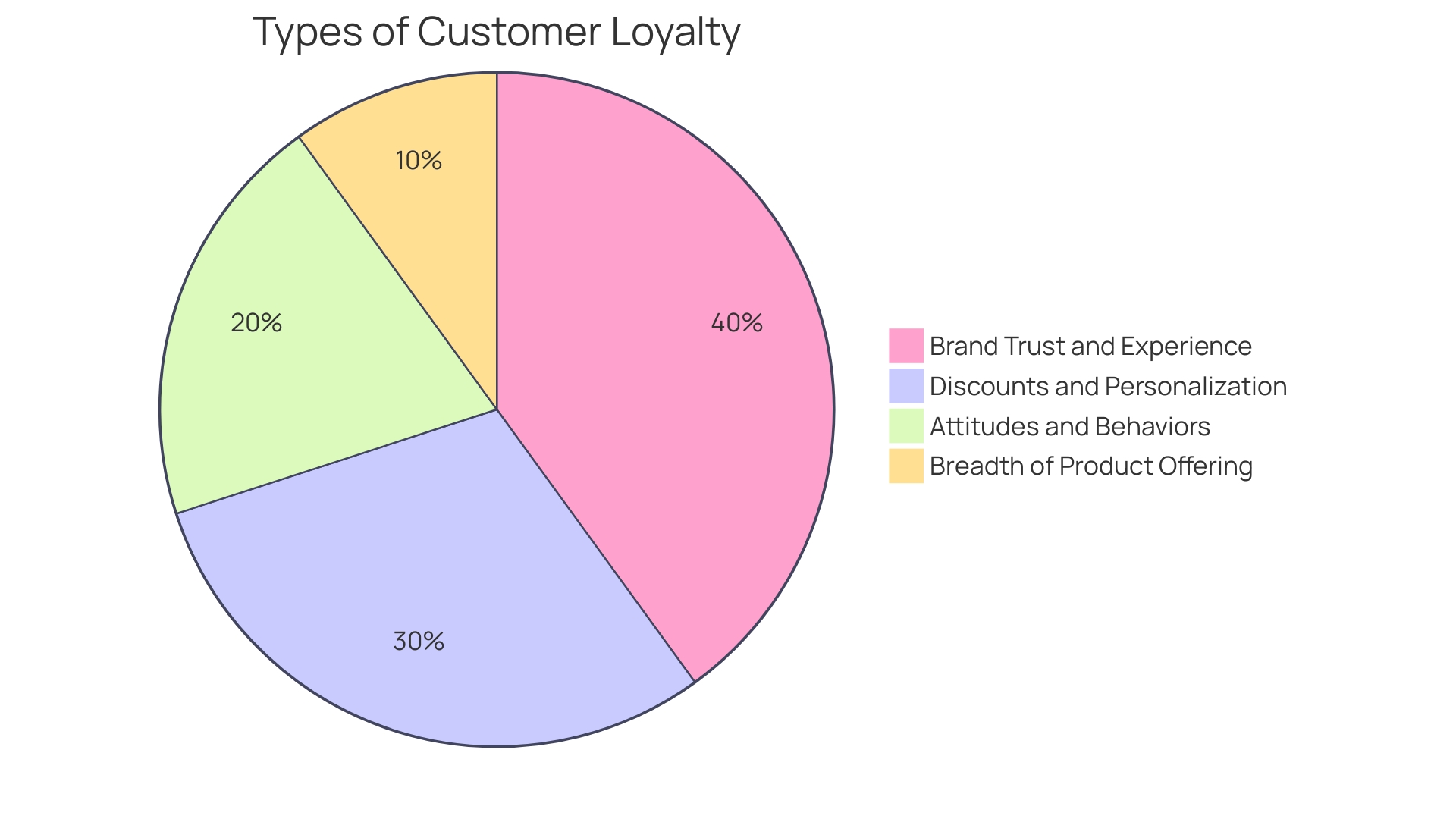 Proportions of Customer Retention Strategies